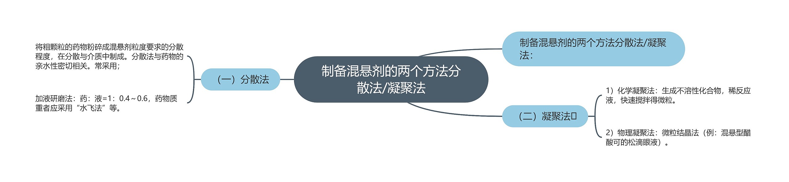 制备混悬剂的两个方法分散法/凝聚法 制备混悬剂的两个方法分散法/凝聚法
