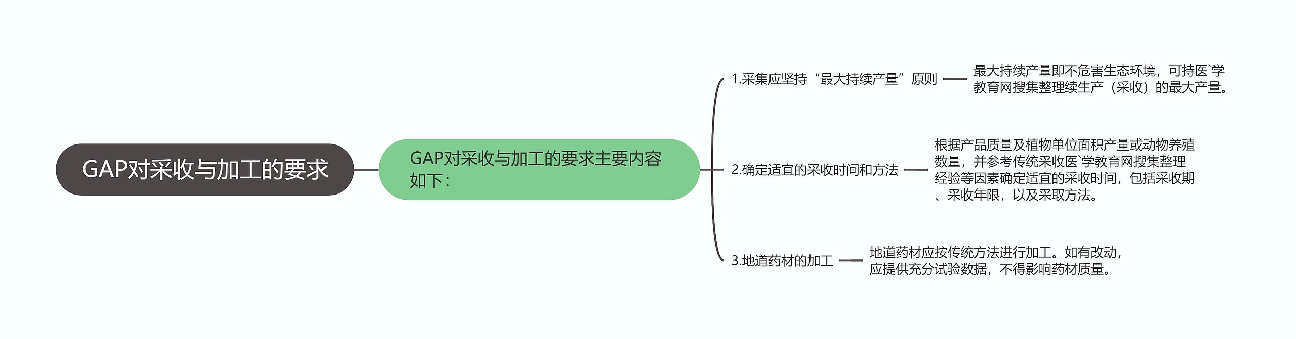 GAP对采收与加工的要求