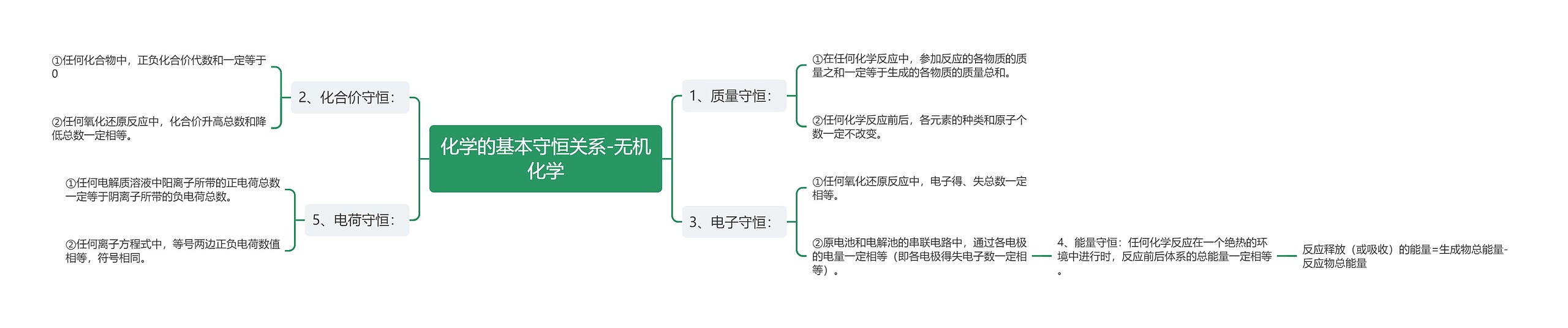 化学的基本守恒关系-无机化学思维导图