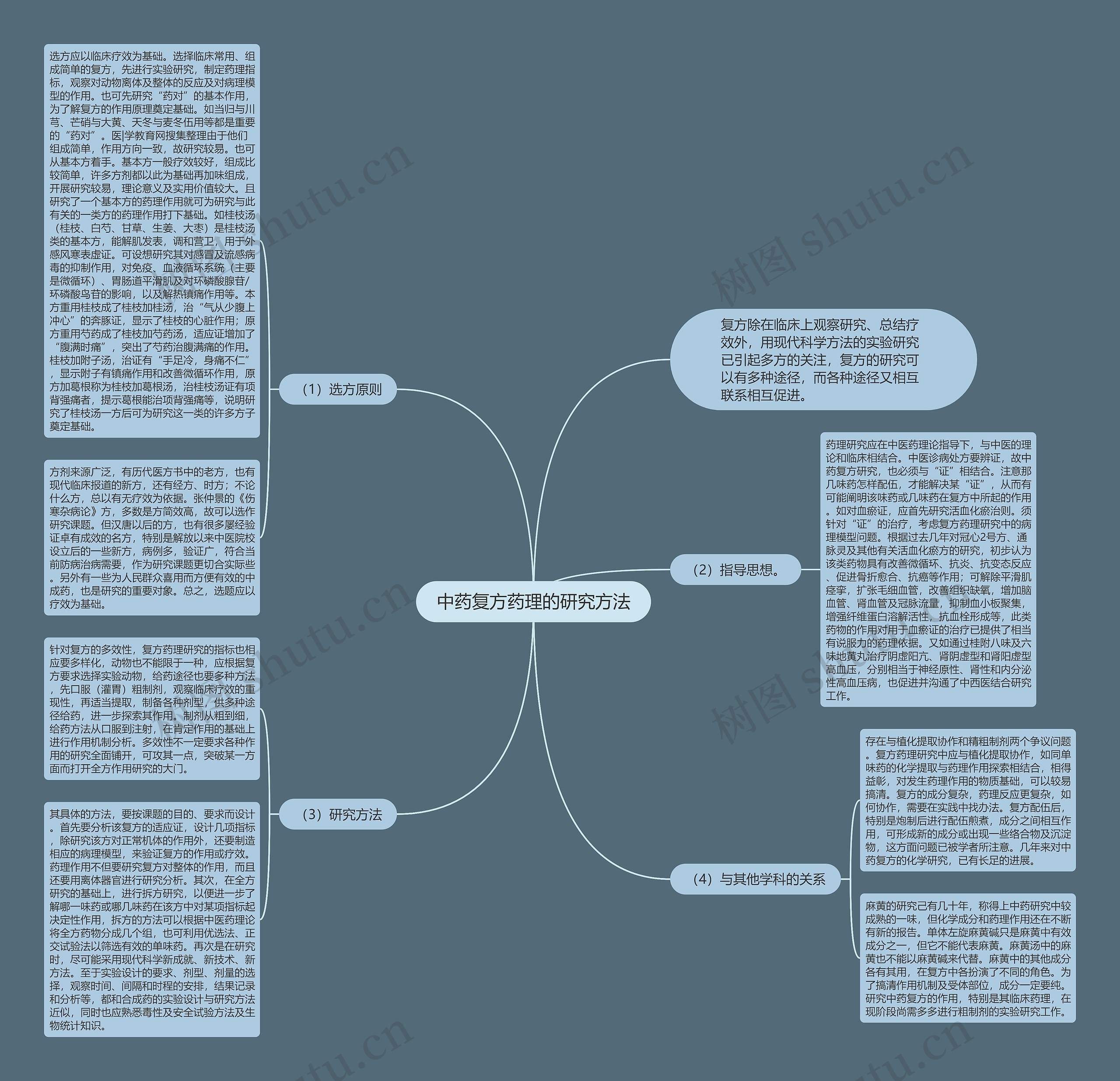 中药复方药理的研究方法思维导图