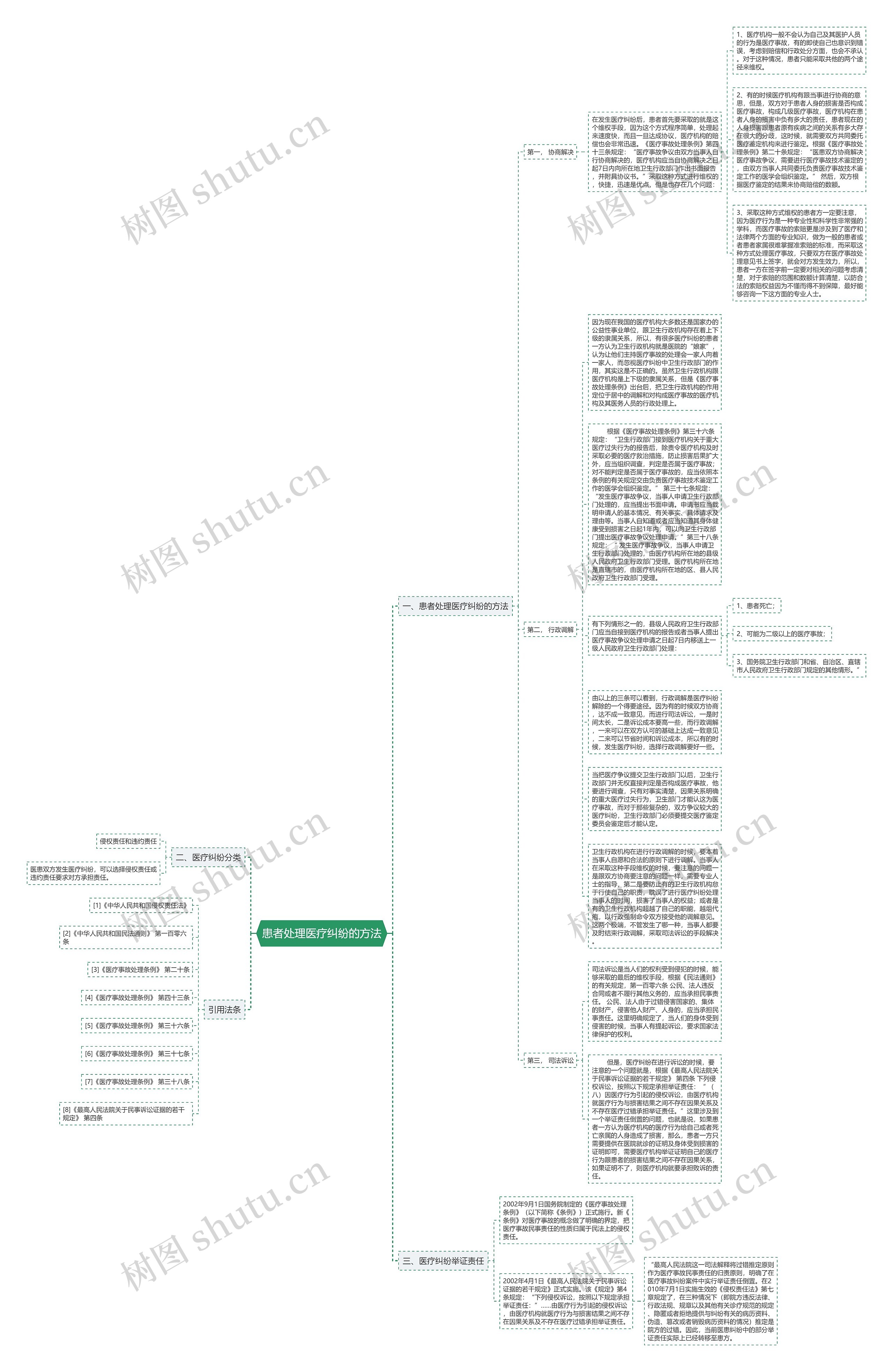 患者处理医疗纠纷的方法思维导图