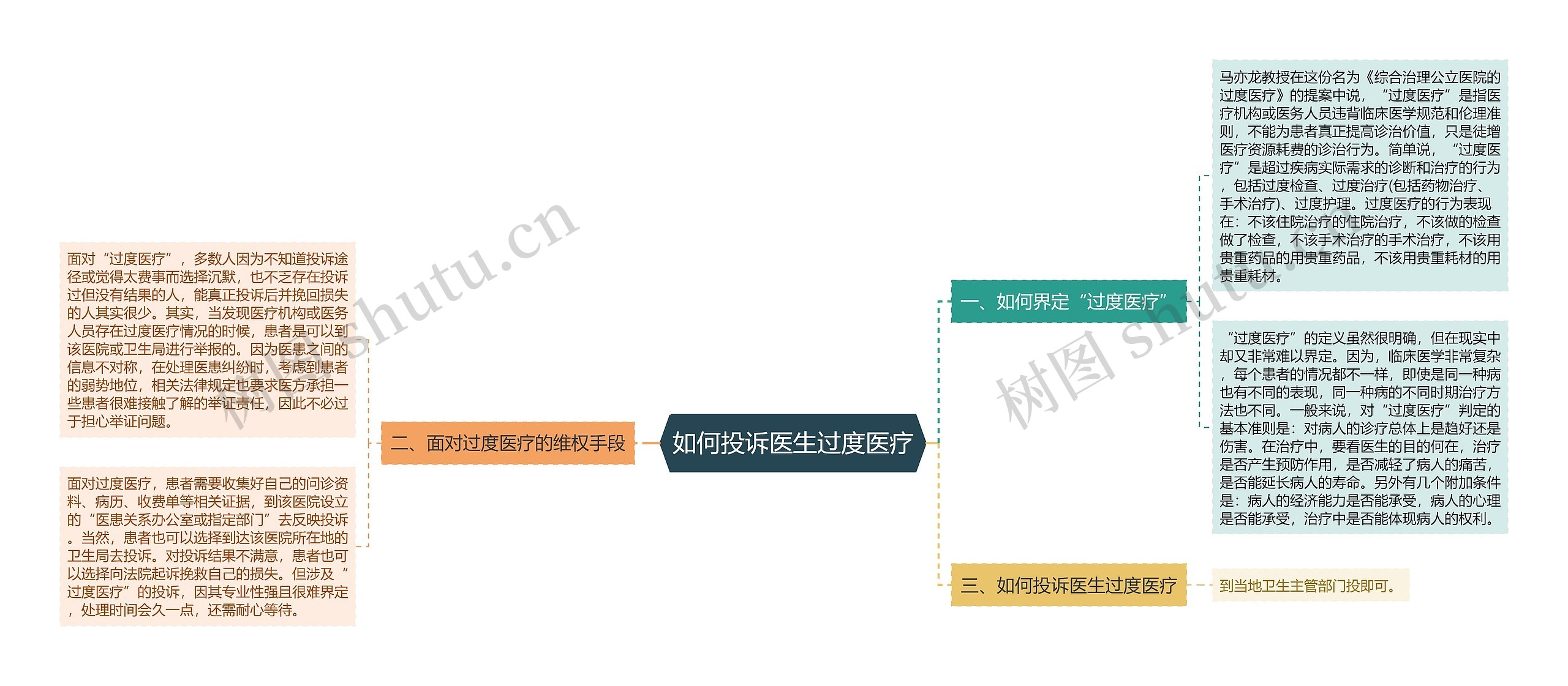 如何投诉医生过度医疗思维导图