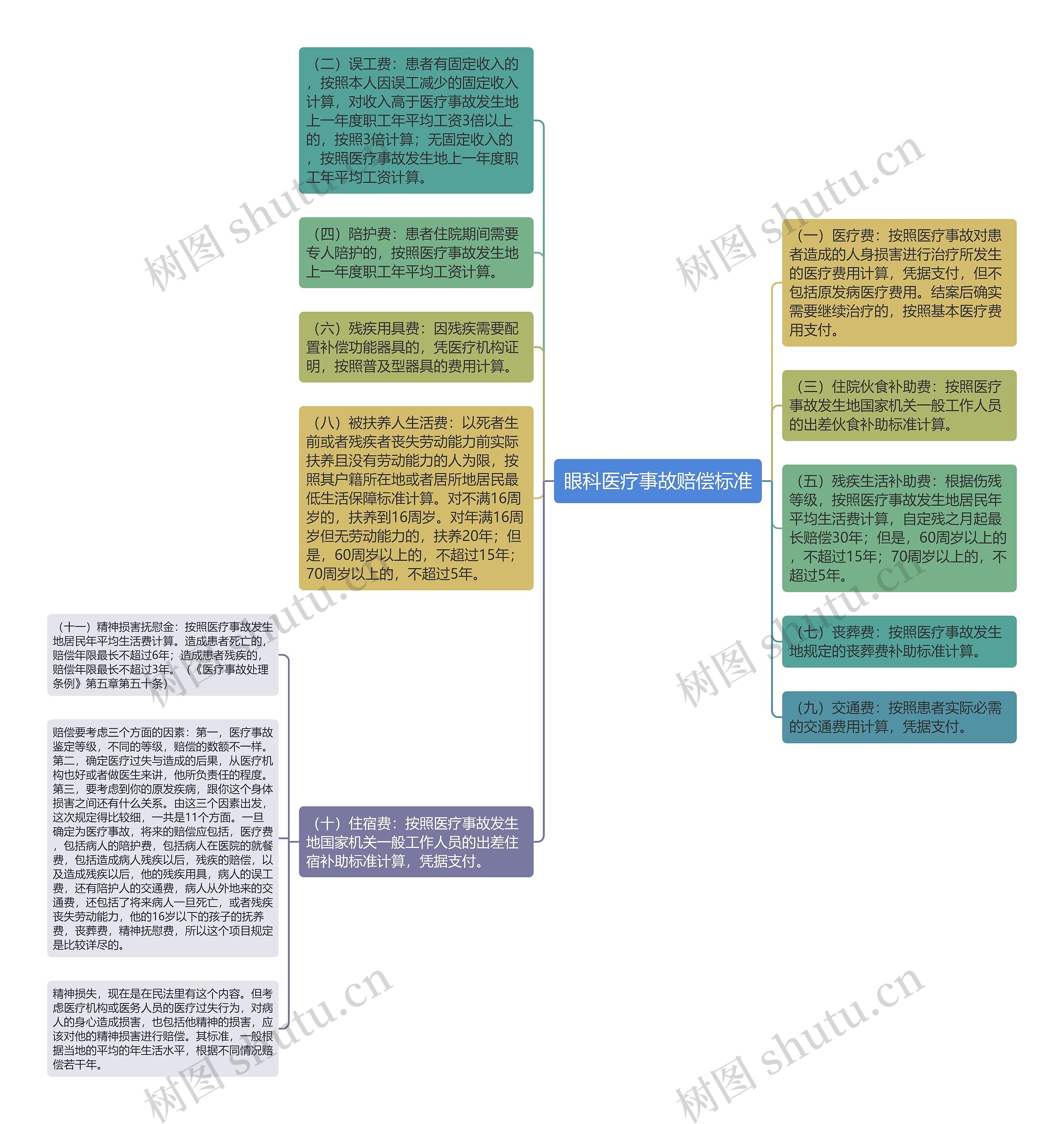 眼科医疗事故赔偿标准