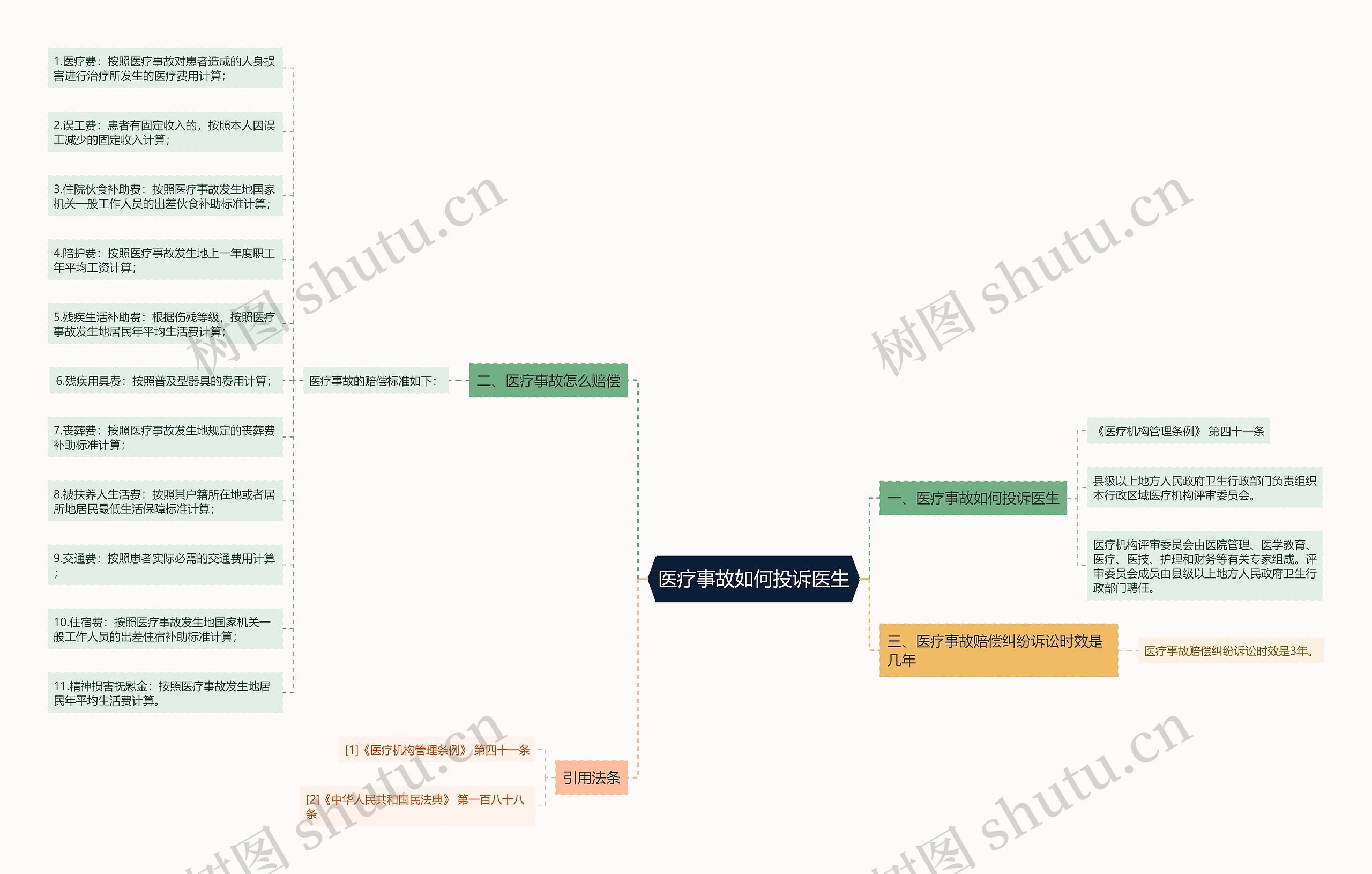 医疗事故如何投诉医生思维导图