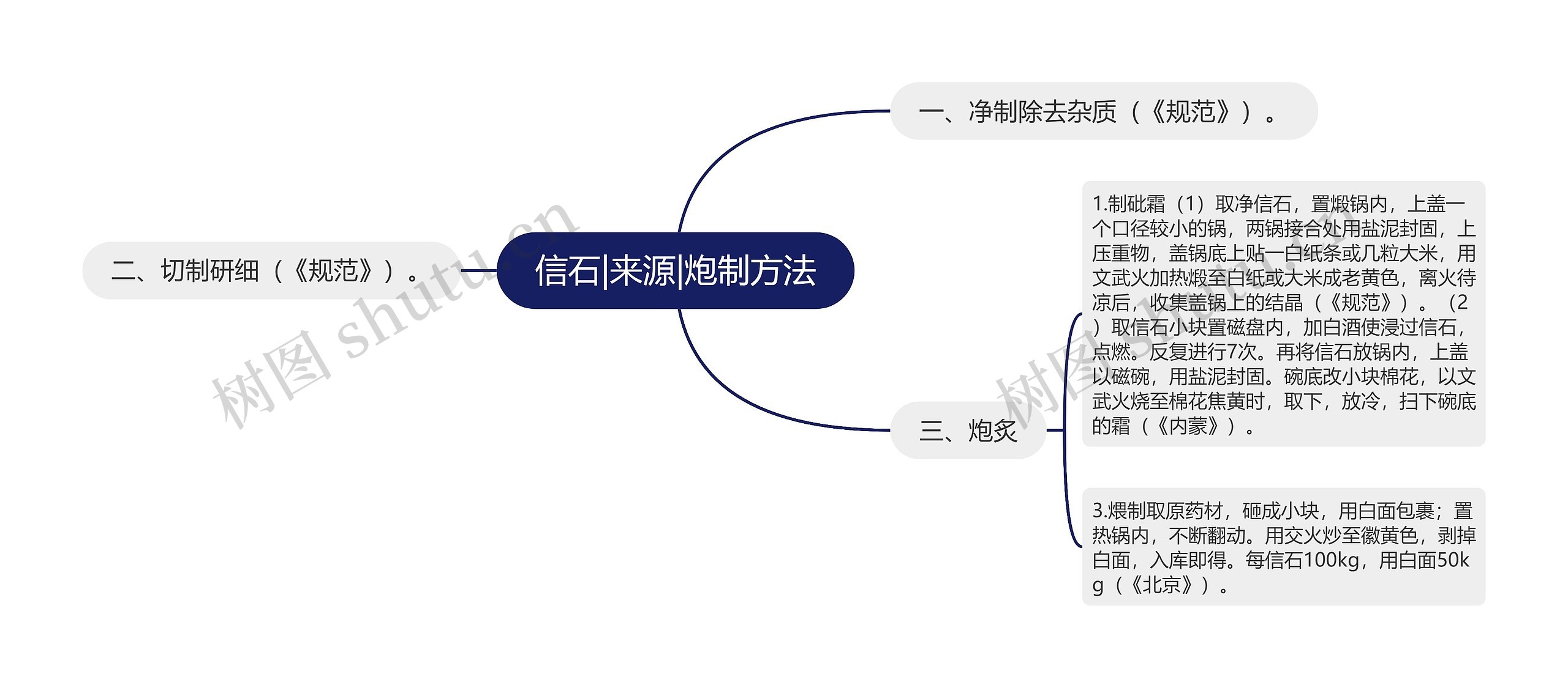 信石|来源|炮制方法思维导图