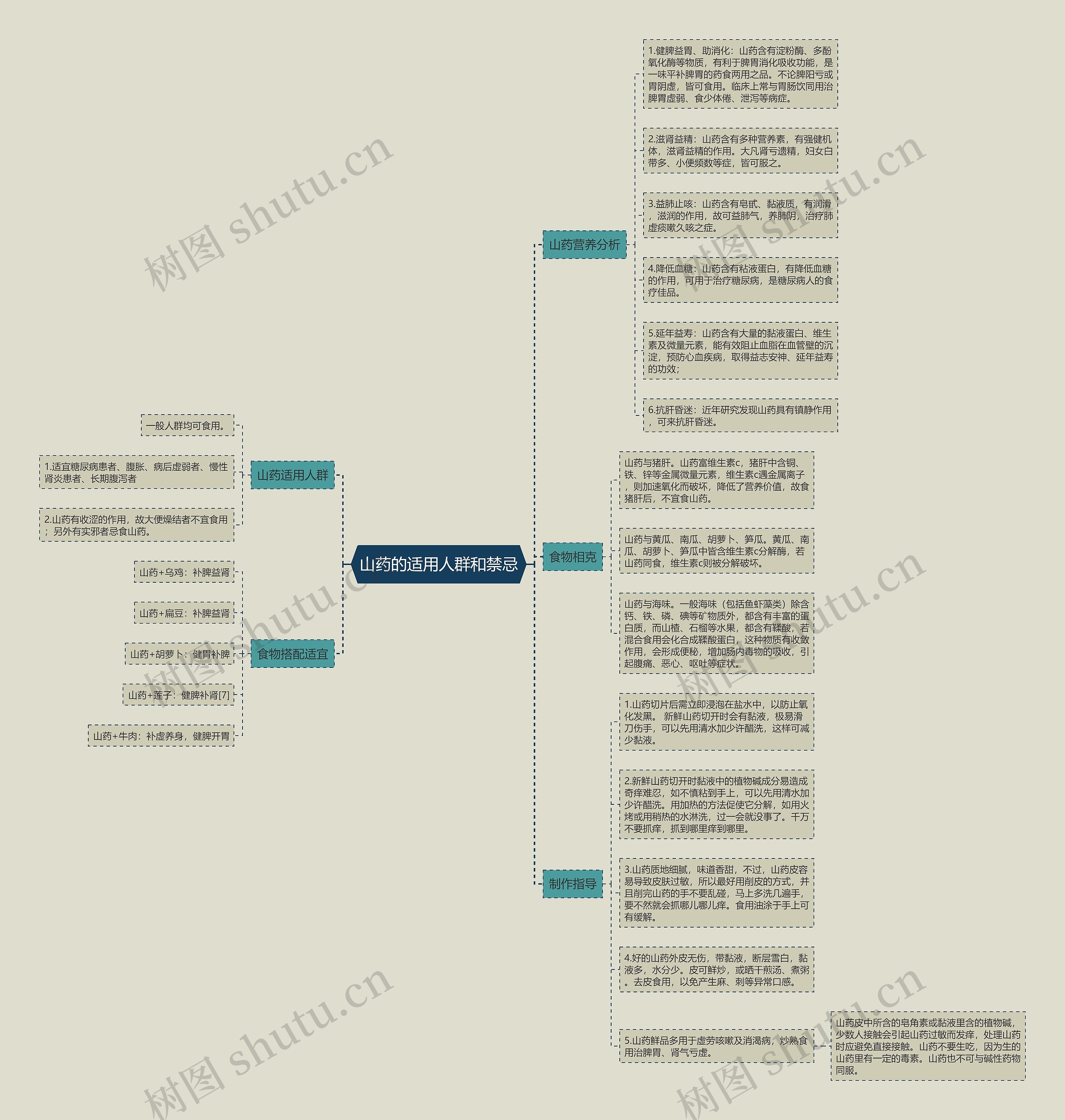 山药的适用人群和禁忌思维导图