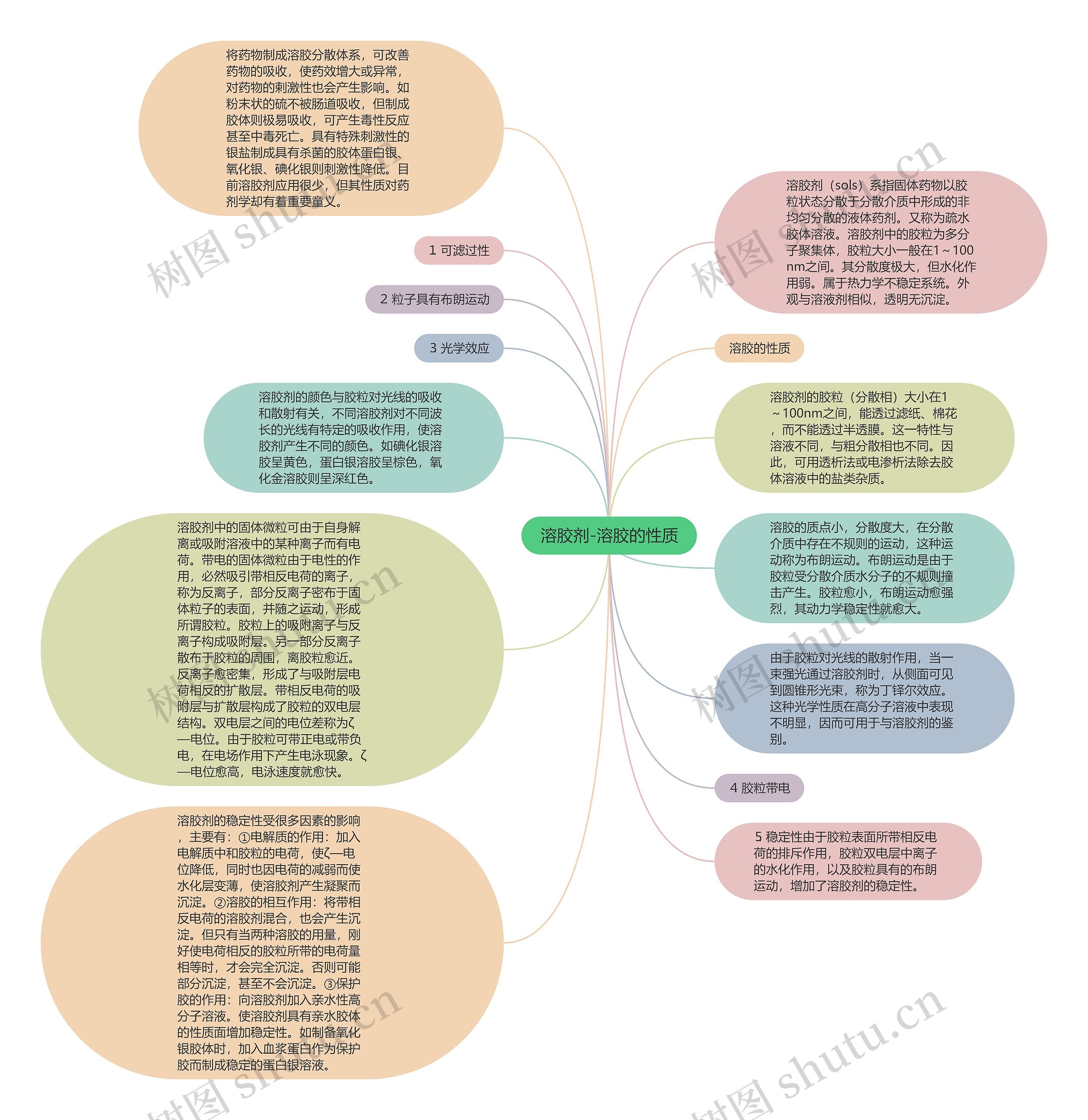 溶胶剂-溶胶的性质思维导图