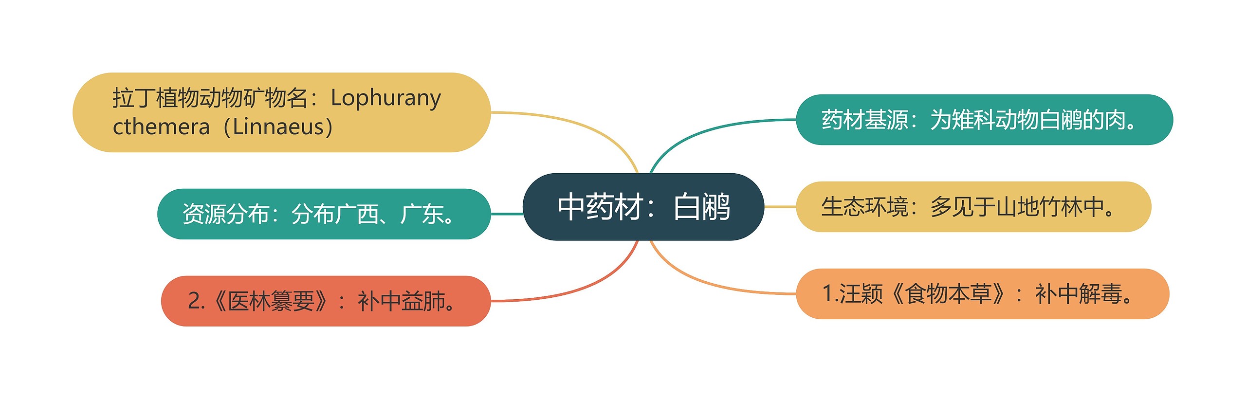 中药材：白鹇思维导图