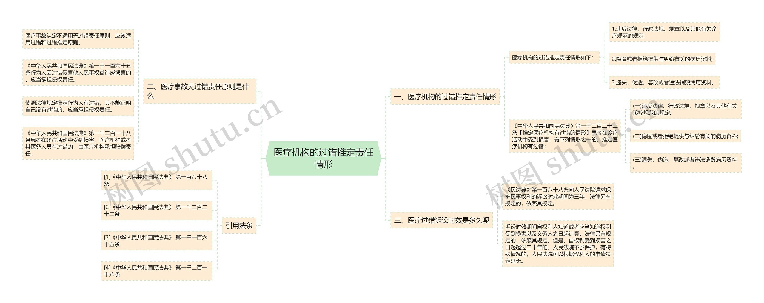 医疗机构的过错推定责任情形思维导图