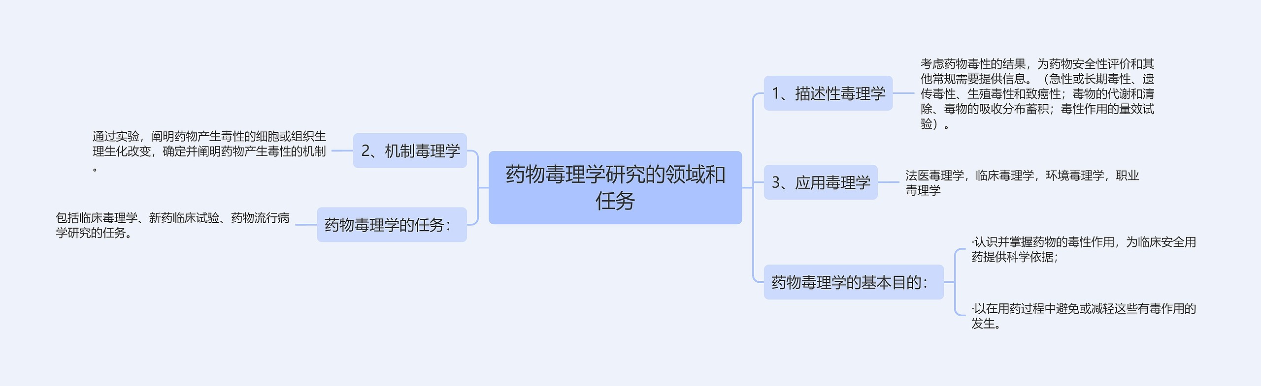 药物毒理学研究的领域和任务