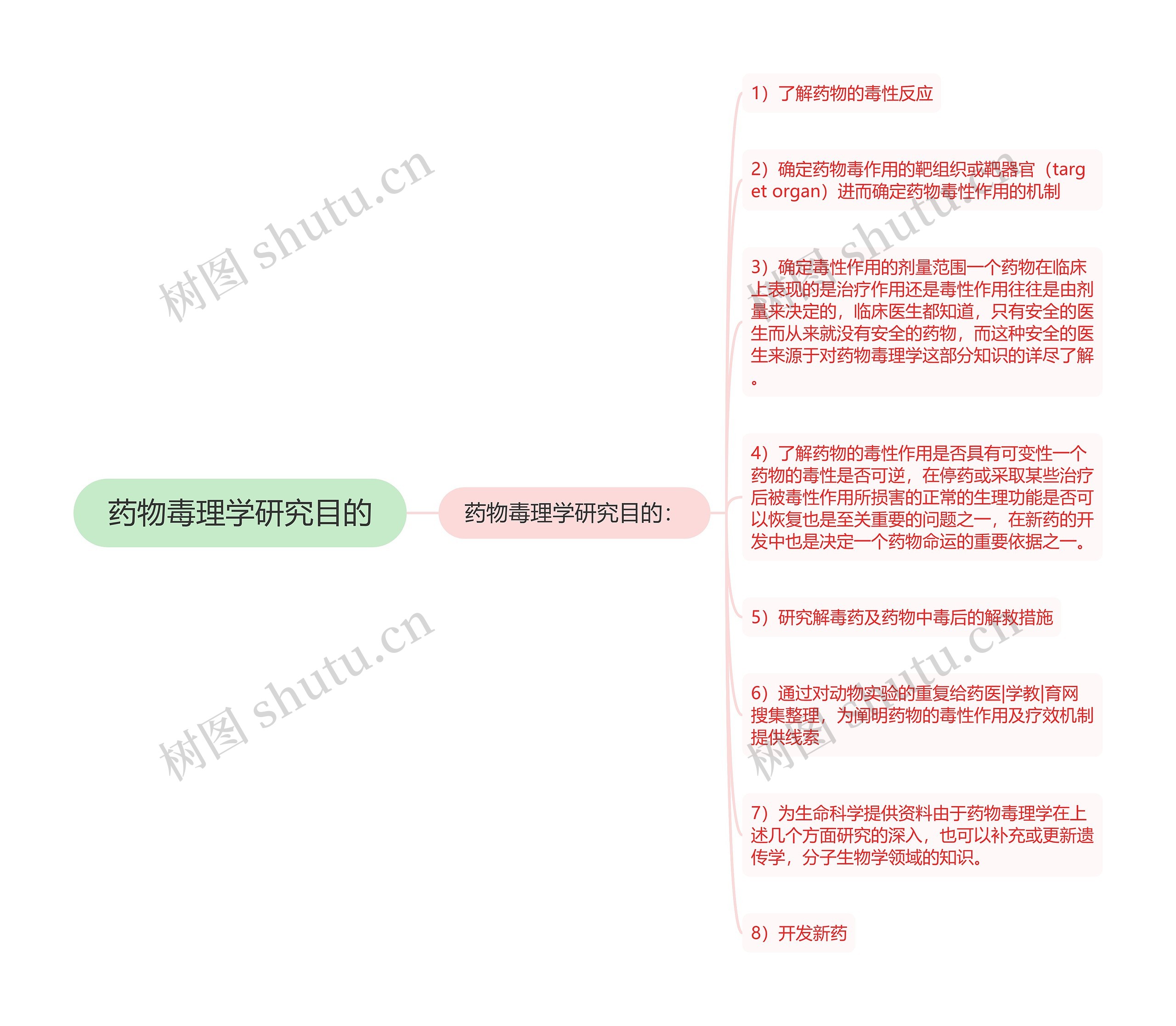 药物毒理学研究目的思维导图