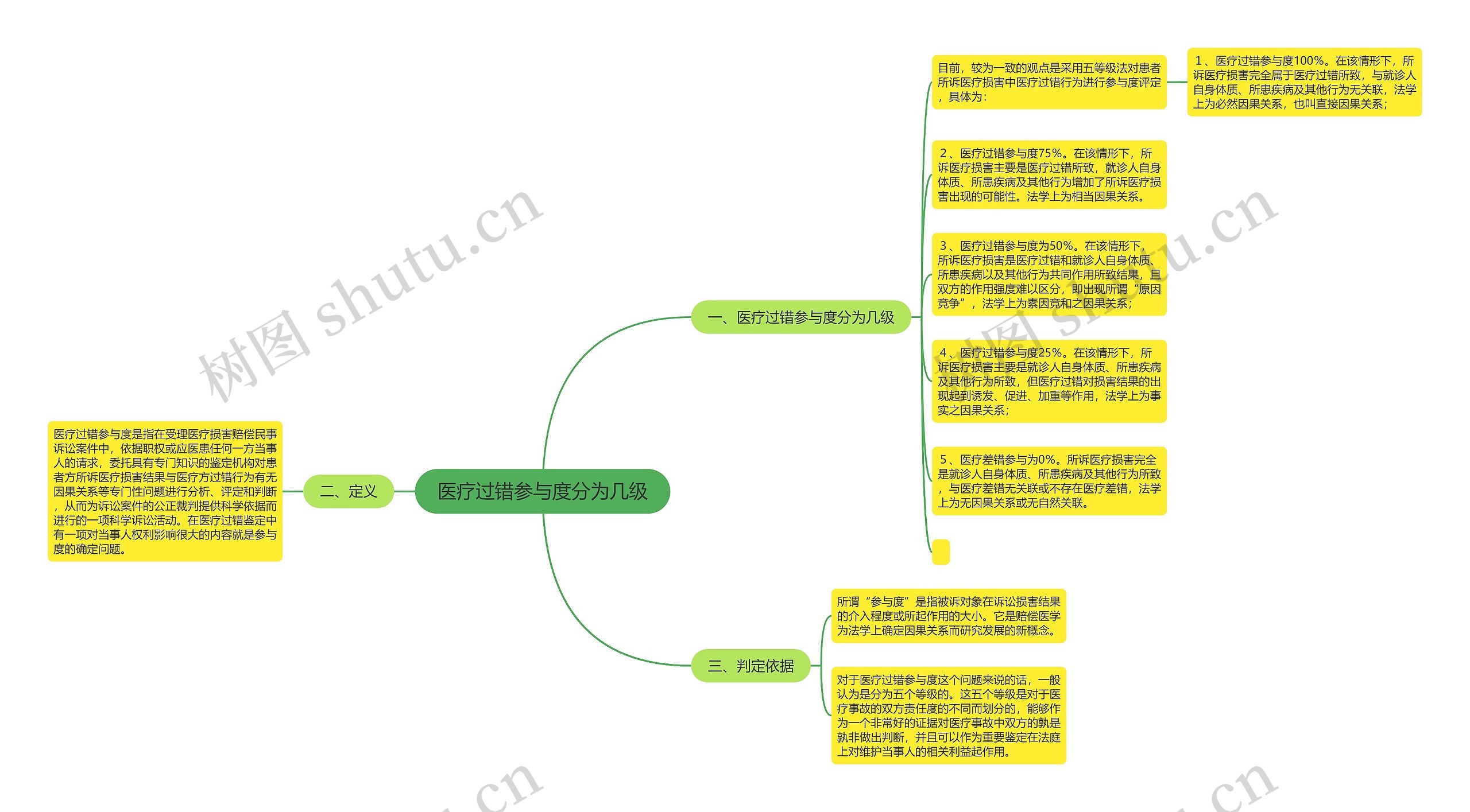 医疗过错参与度分为几级 医疗过错参与度分为几级