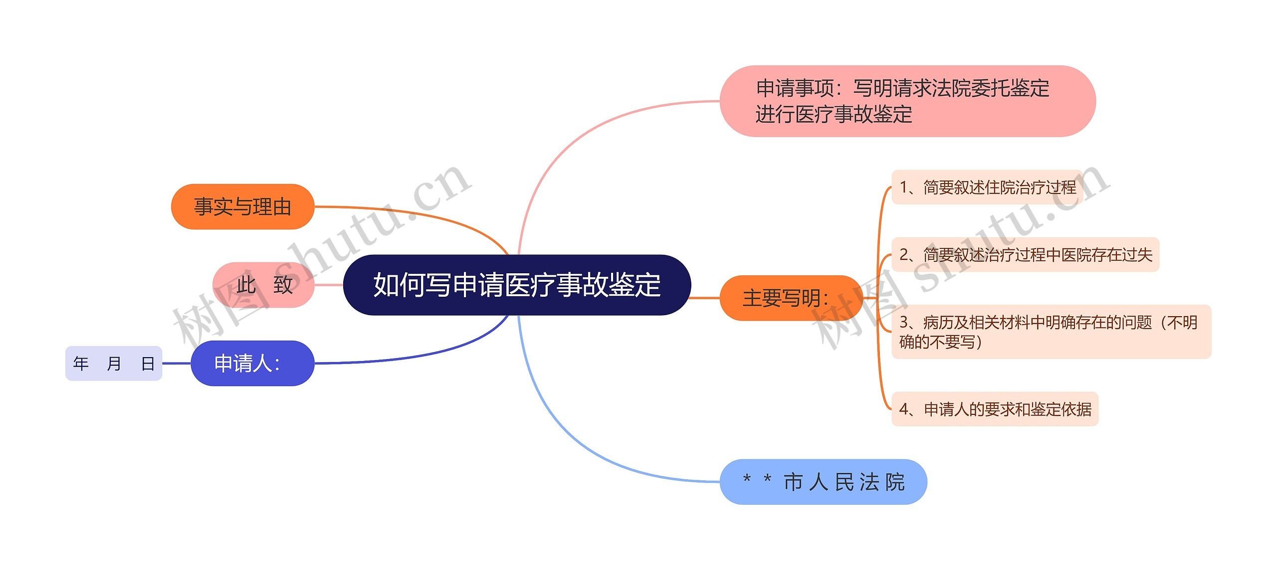 如何写申请医疗事故鉴定思维导图