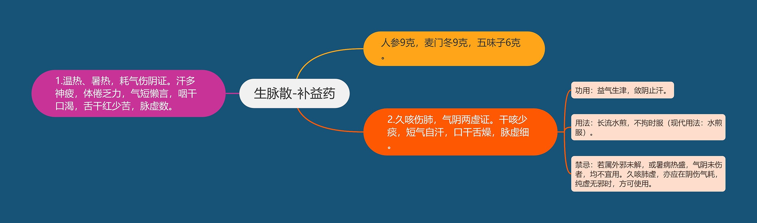 生脉散-补益药 生脉散-补益药