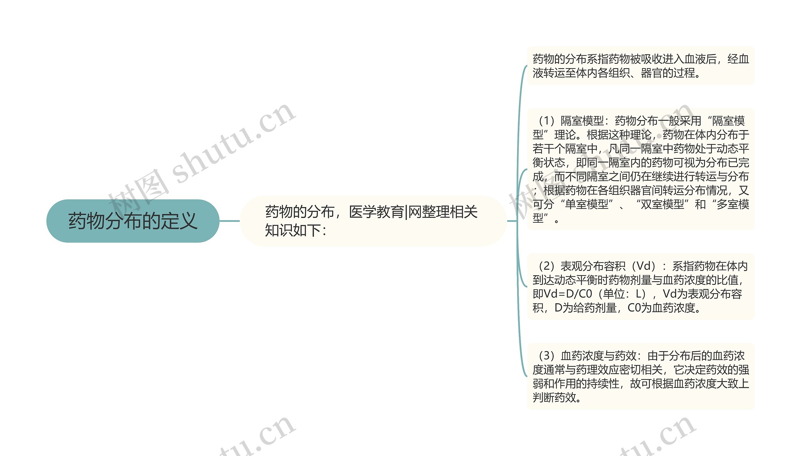 药物分布的定义思维导图