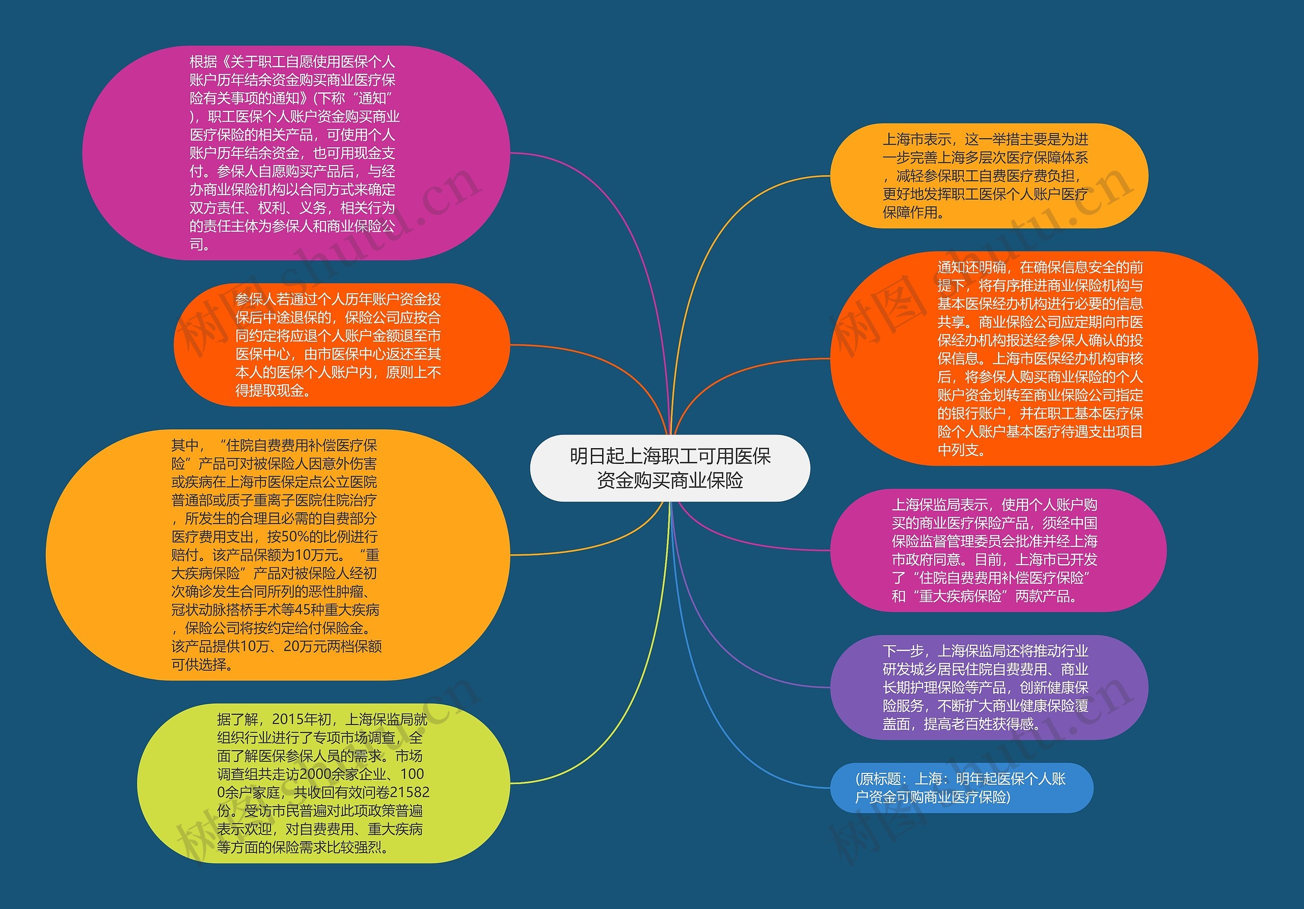 明日起上海职工可用医保资金购买商业保险思维导图