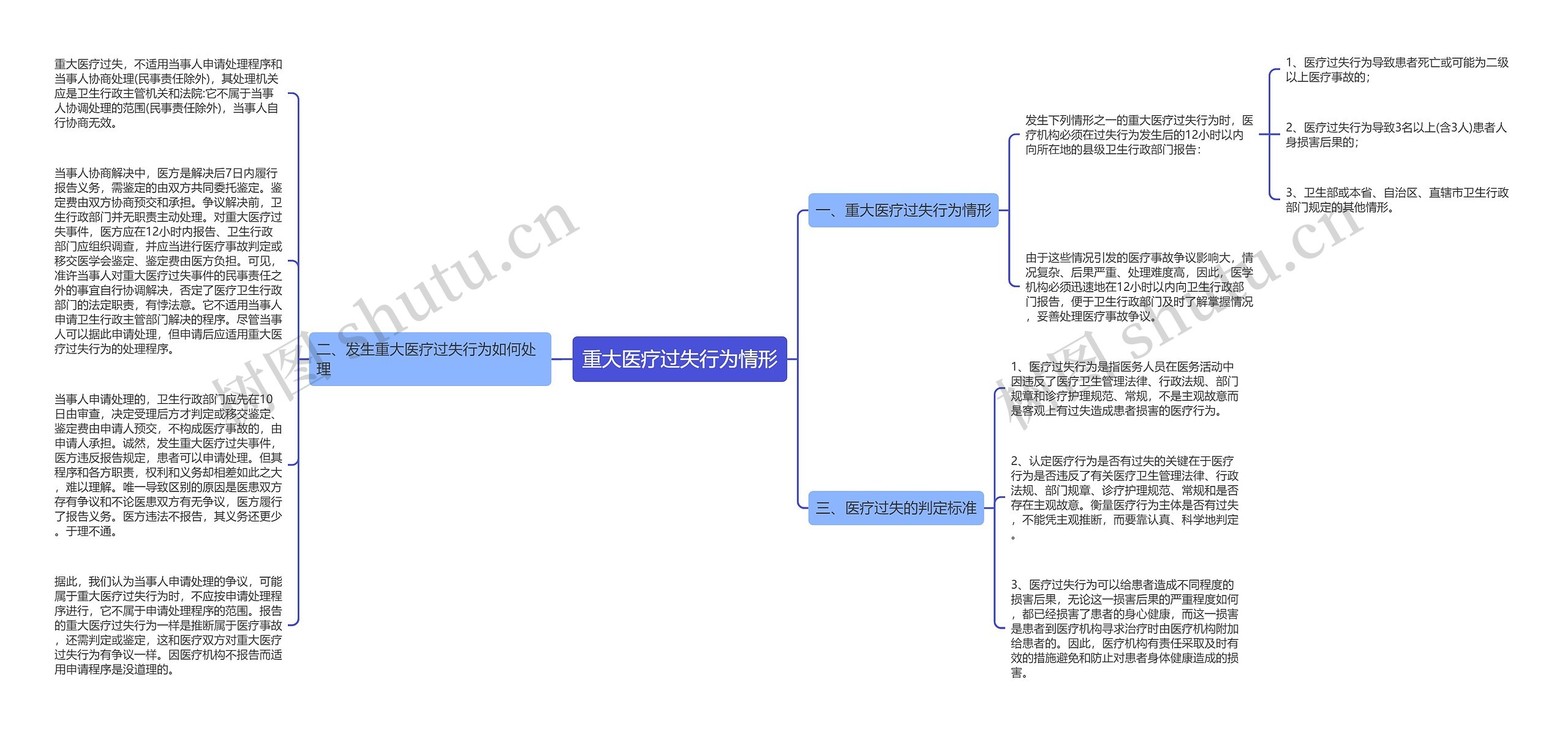 重大医疗过失行为情形思维导图