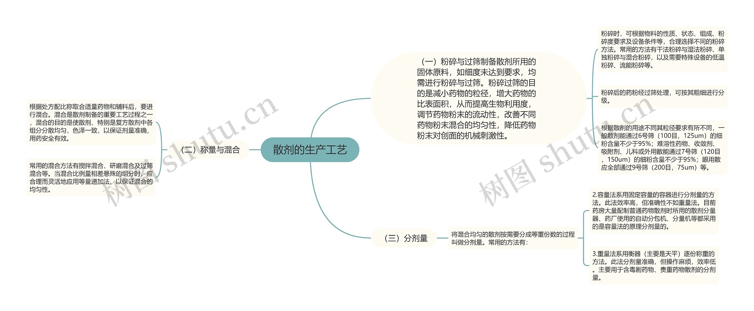 散剂的生产工艺思维导图