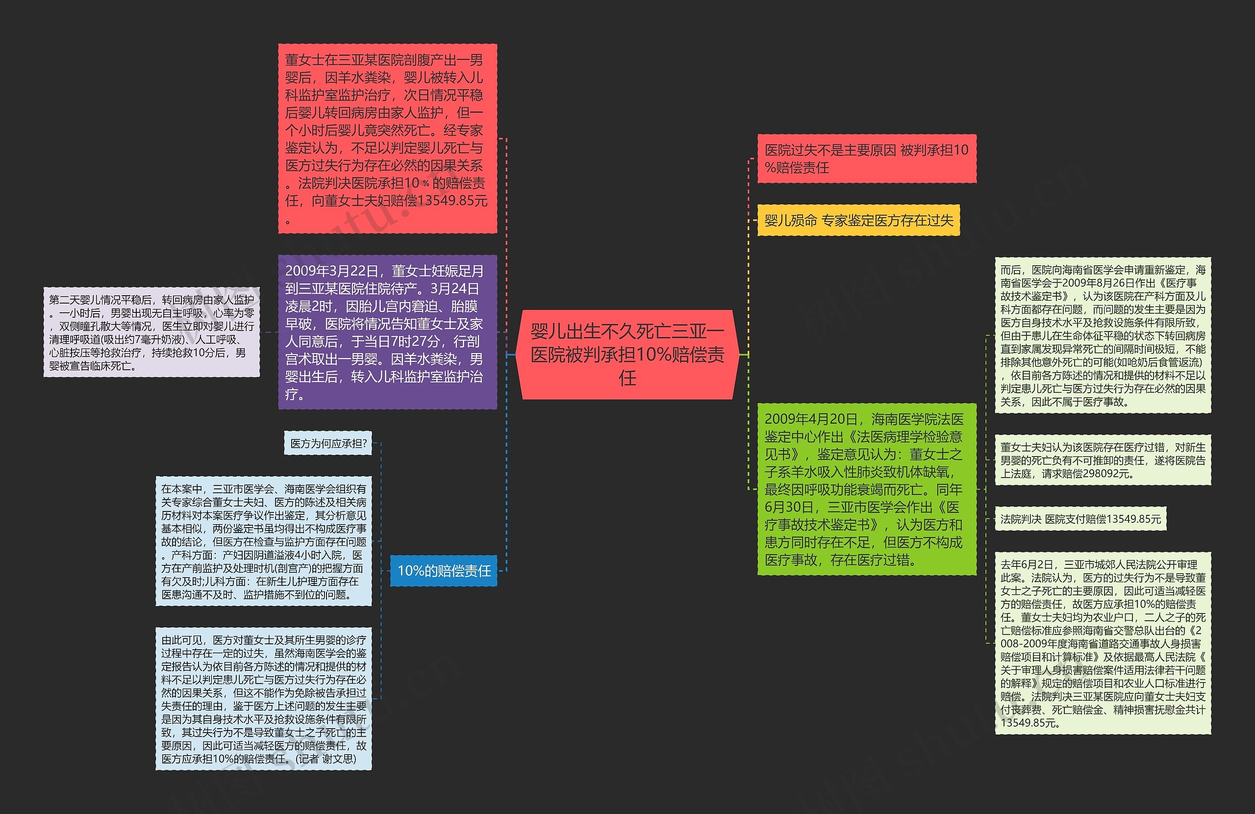 婴儿出生不久死亡三亚一医院被判承担10%赔偿责任