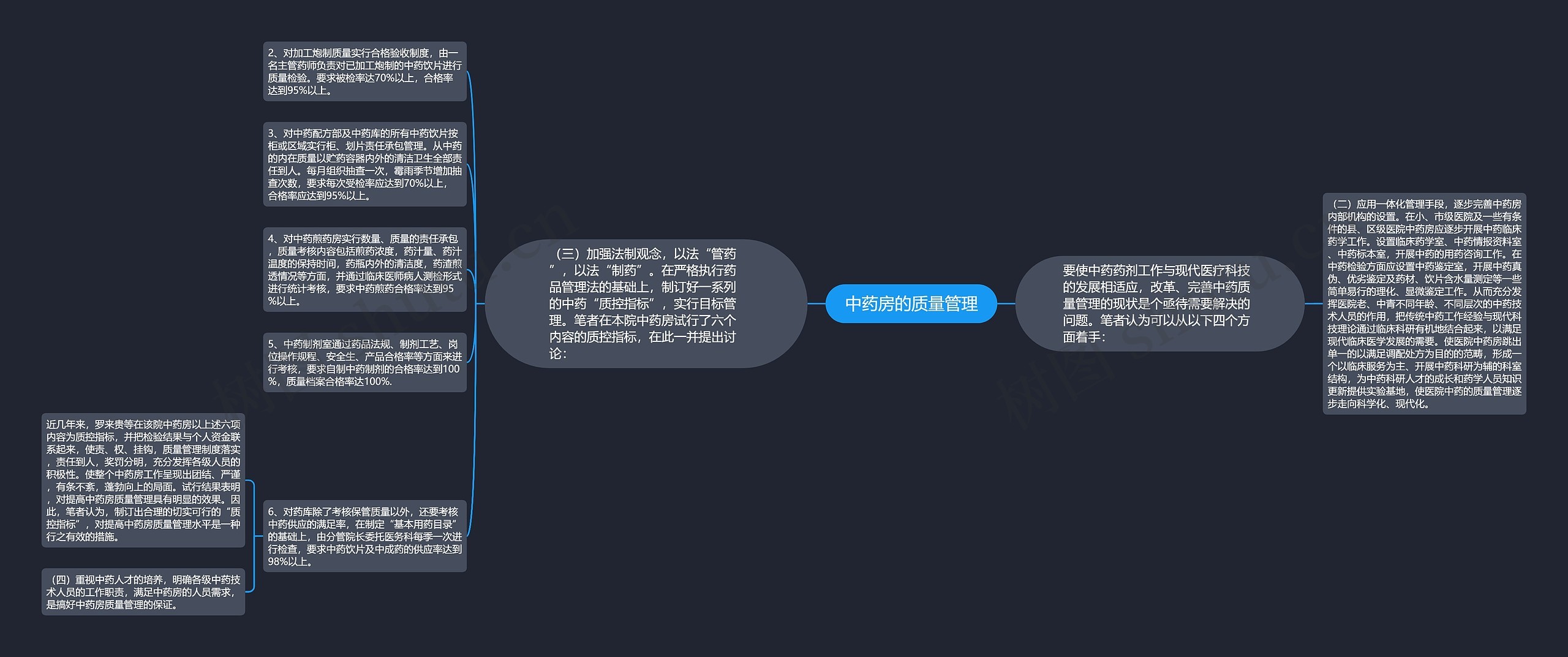 中药房的质量管理思维导图