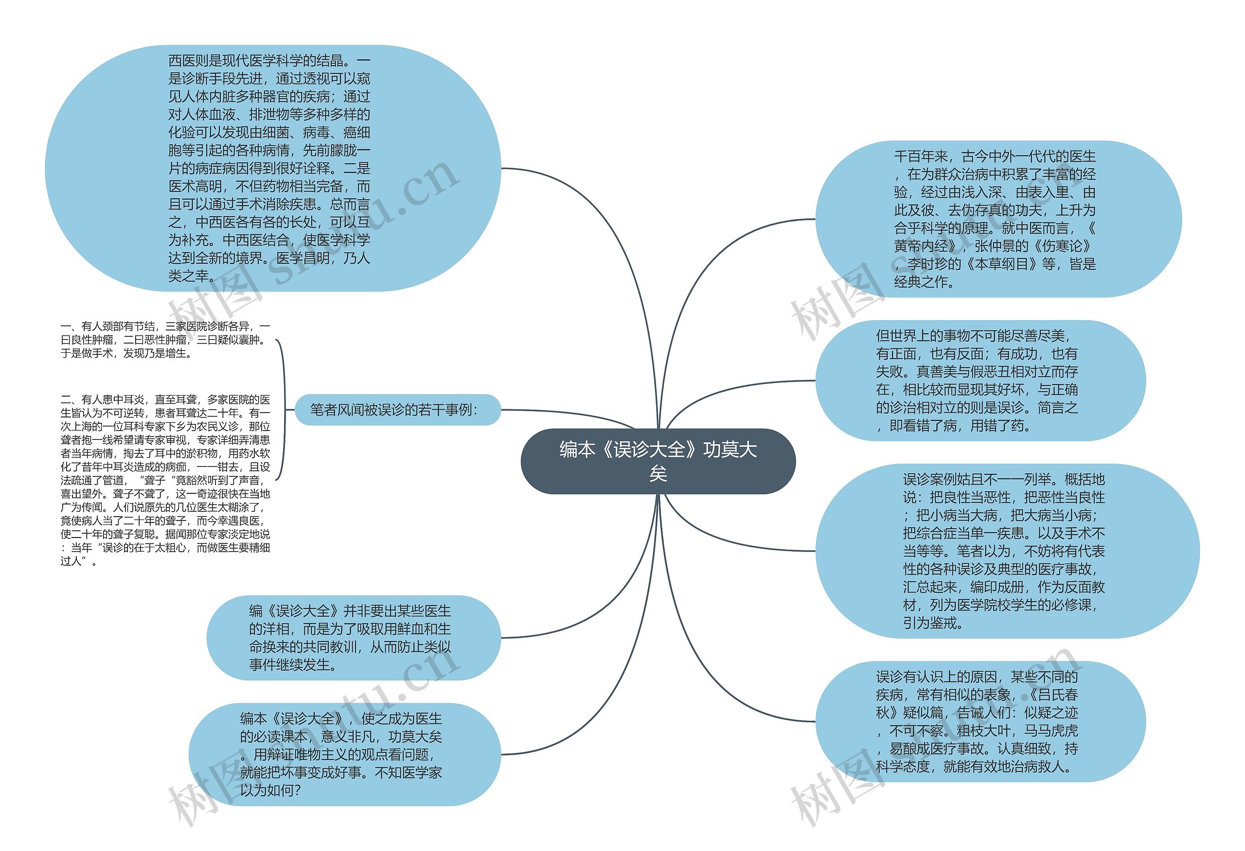 编本《误诊大全》功莫大矣思维导图