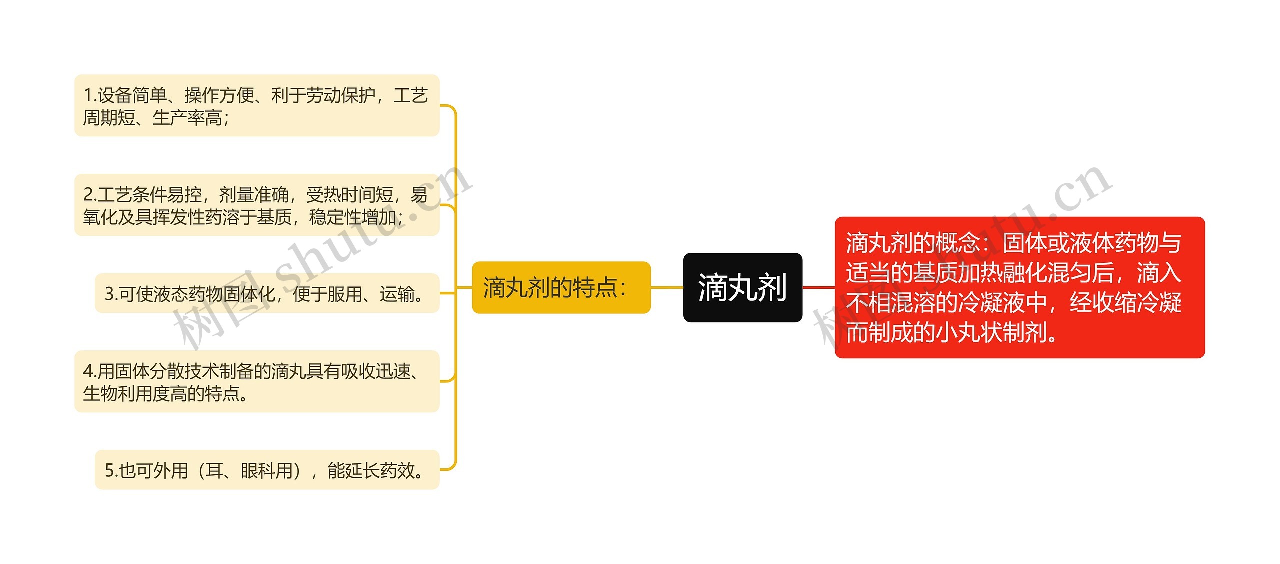 滴丸剂思维导图