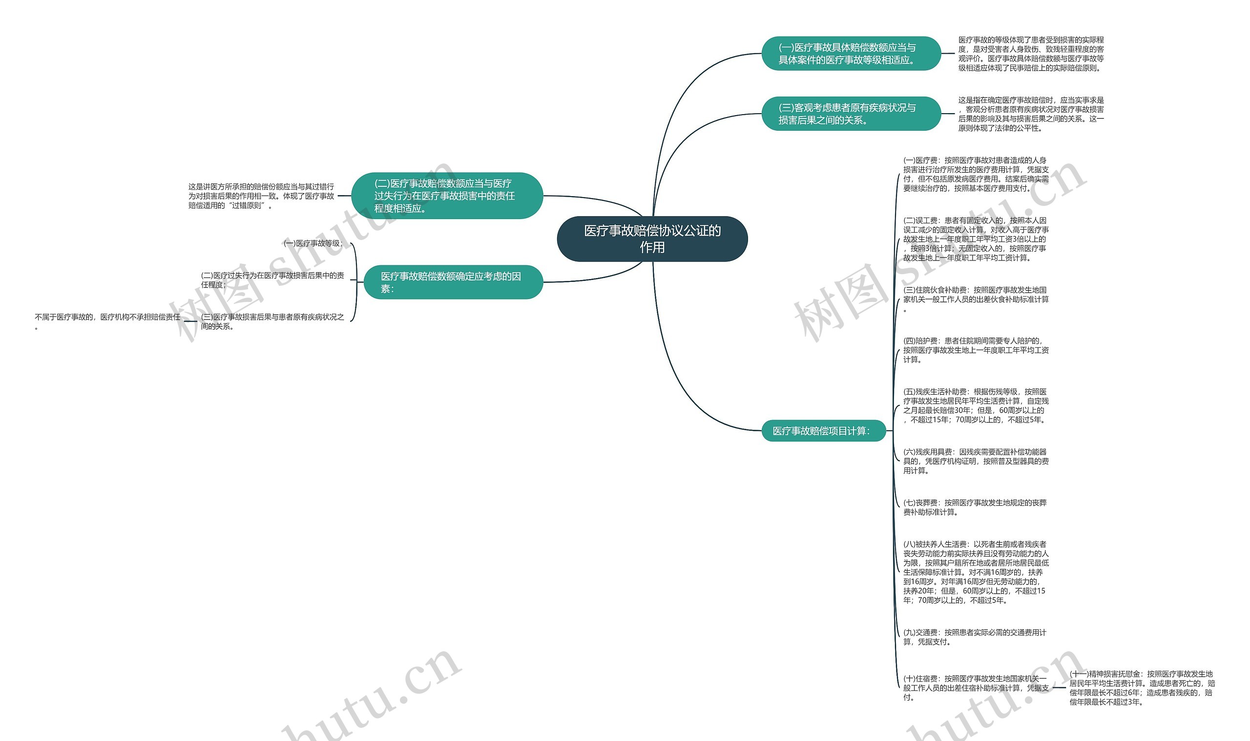 医疗事故赔偿协议公证的作用思维导图
