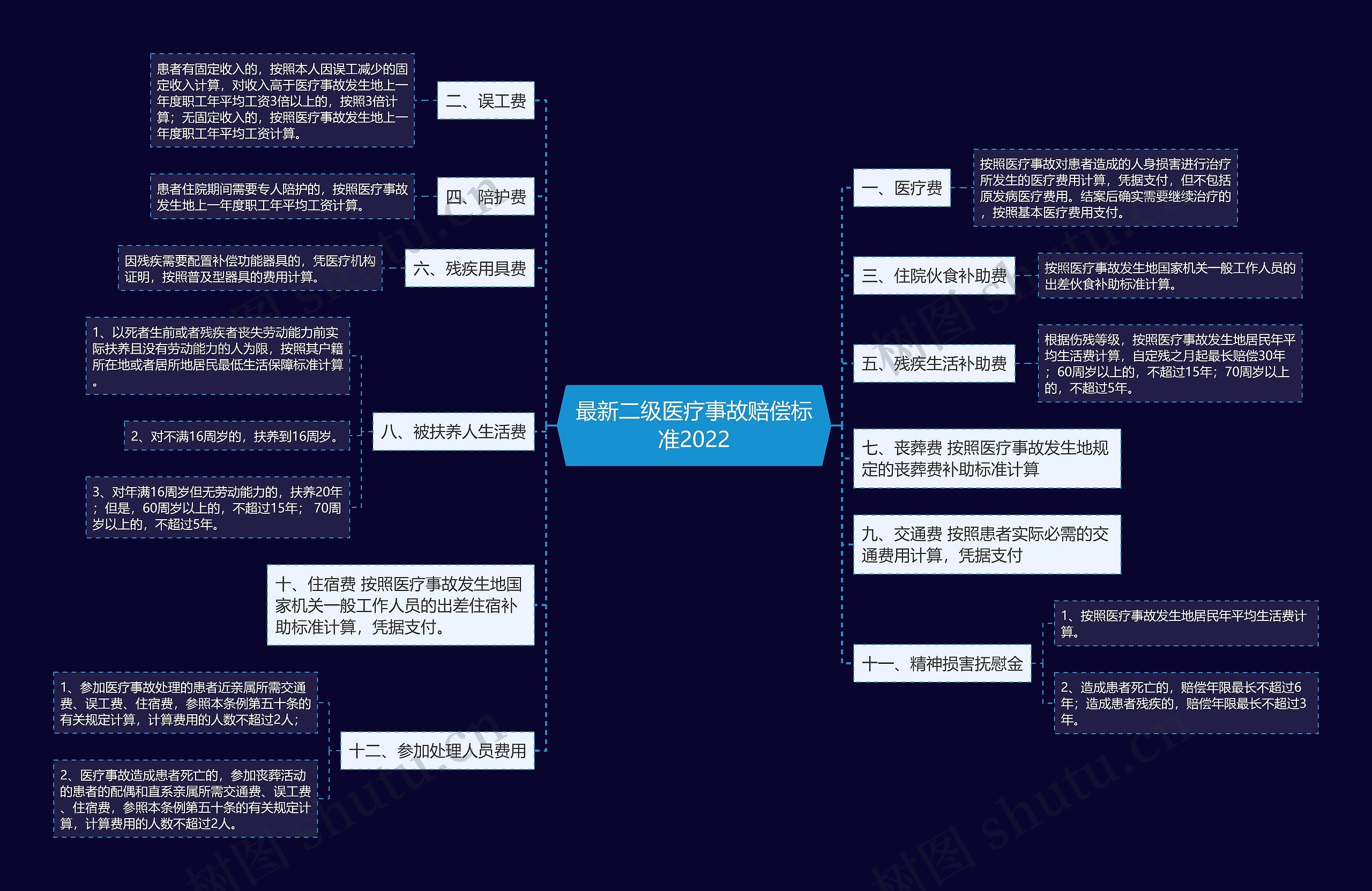 最新二级医疗事故赔偿标准2022思维导图