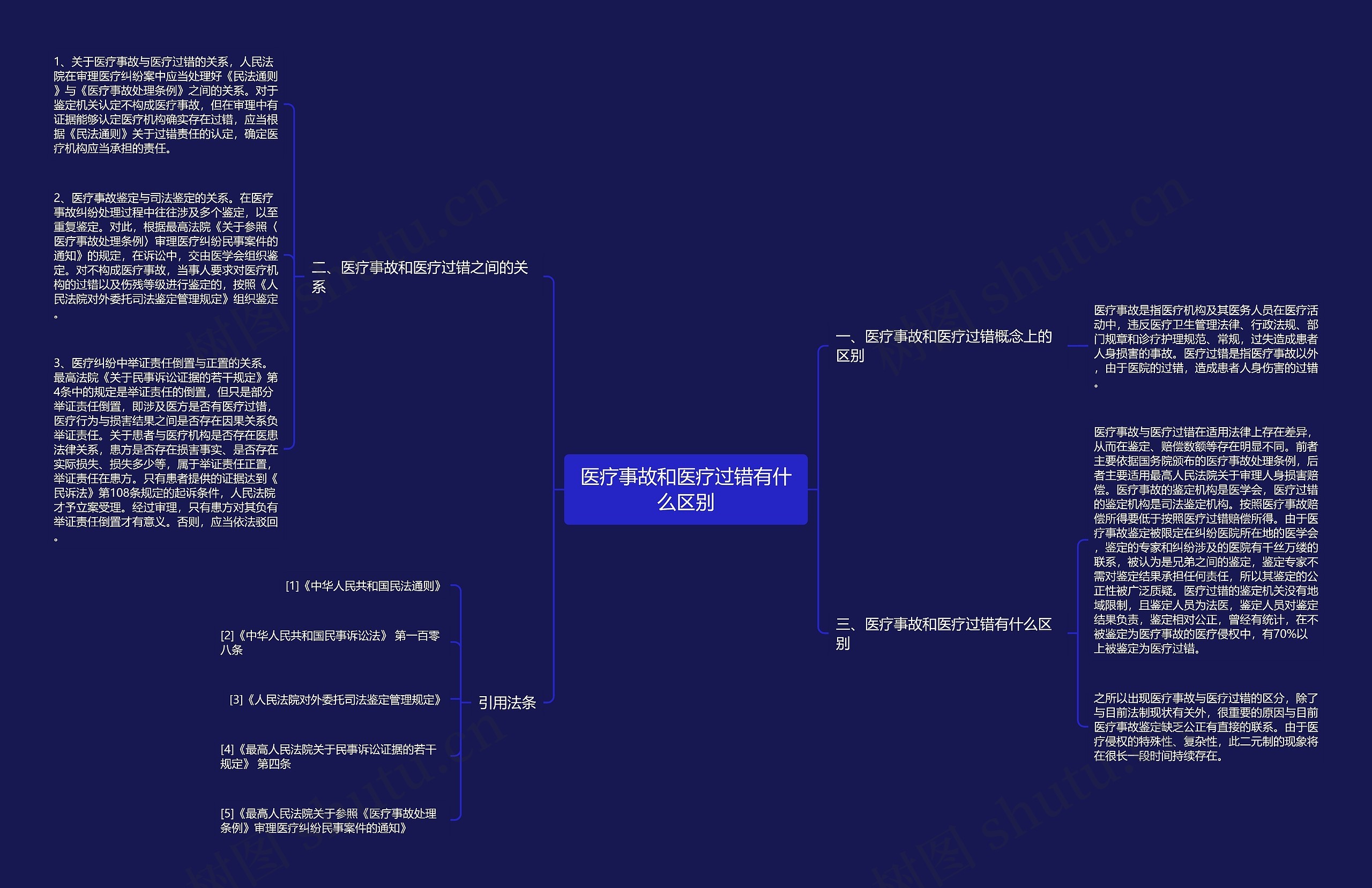 医疗事故和医疗过错有什么区别思维导图
