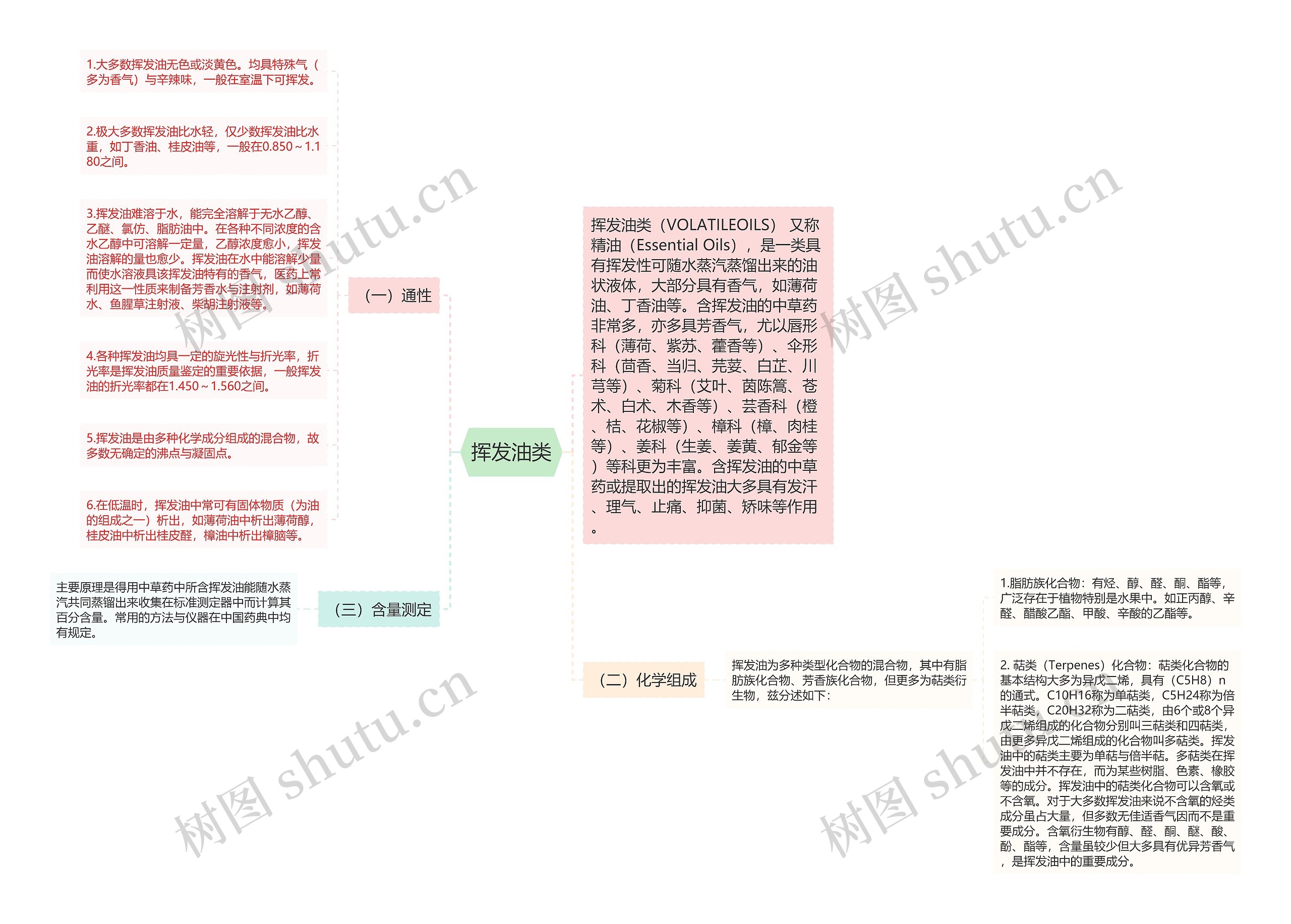 挥发油类思维导图