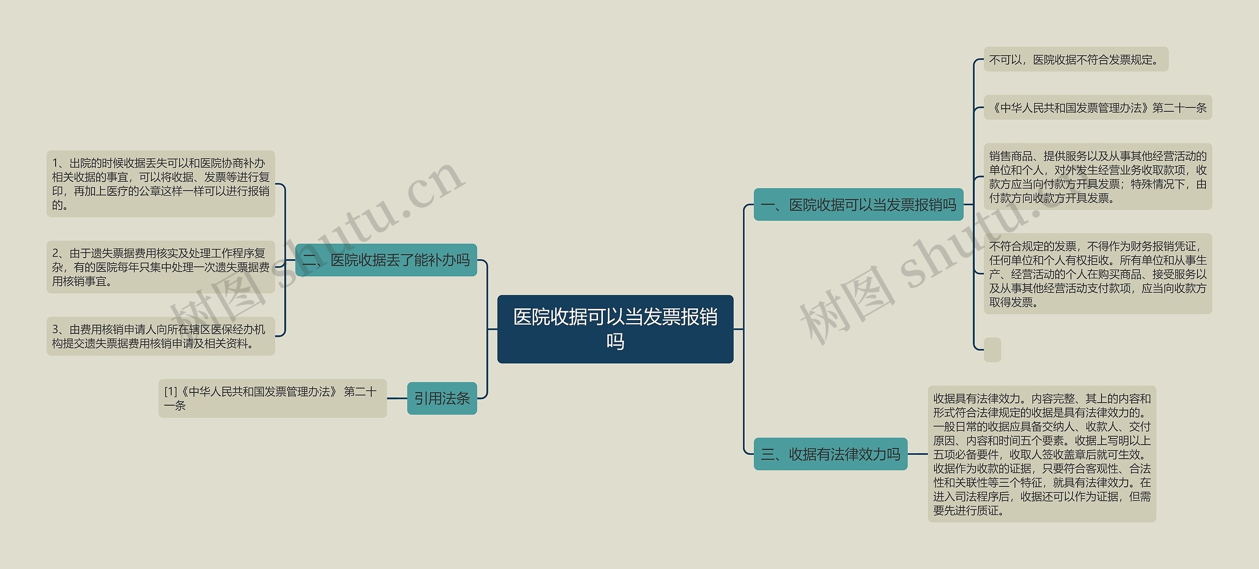 医院收据可以当发票报销吗思维导图