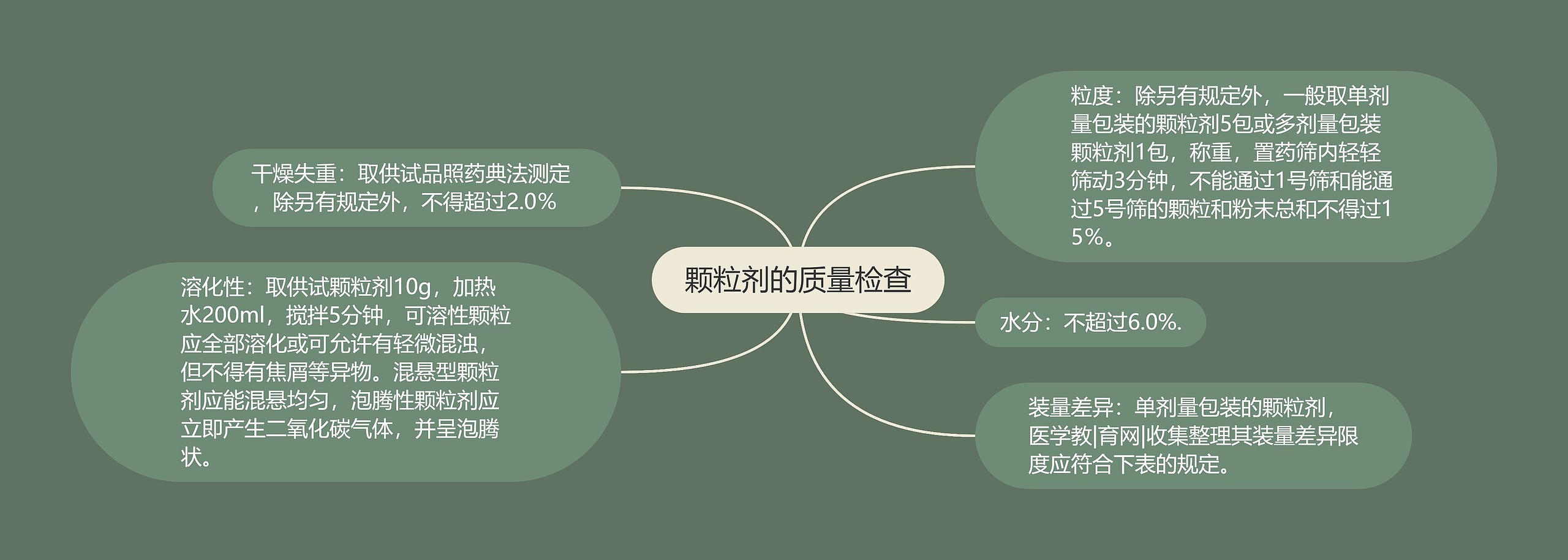 颗粒剂的质量检查思维导图