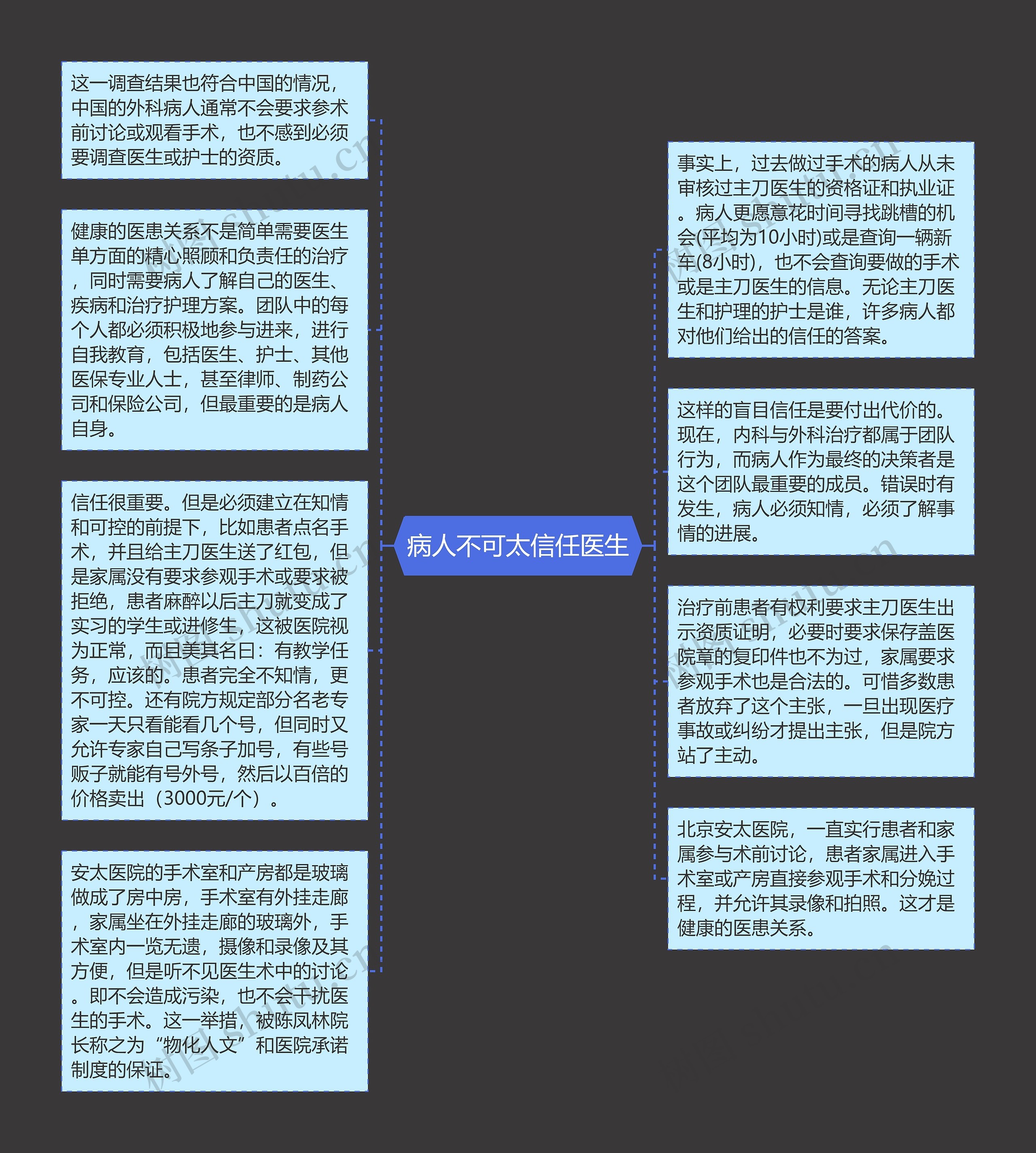 病人不可太信任医生思维导图