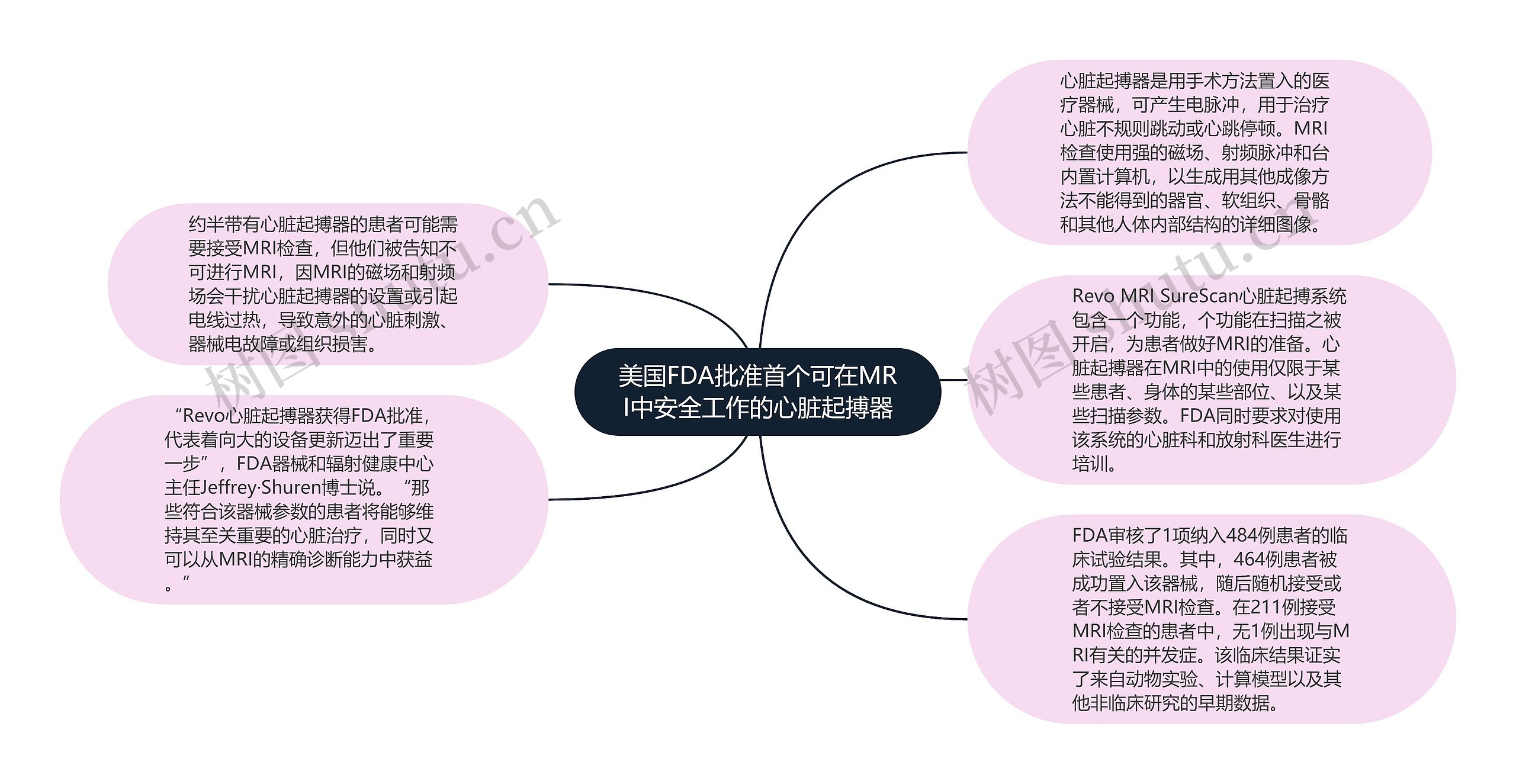 美国FDA批准首个可在MRI中安全工作的心脏起搏器思维导图