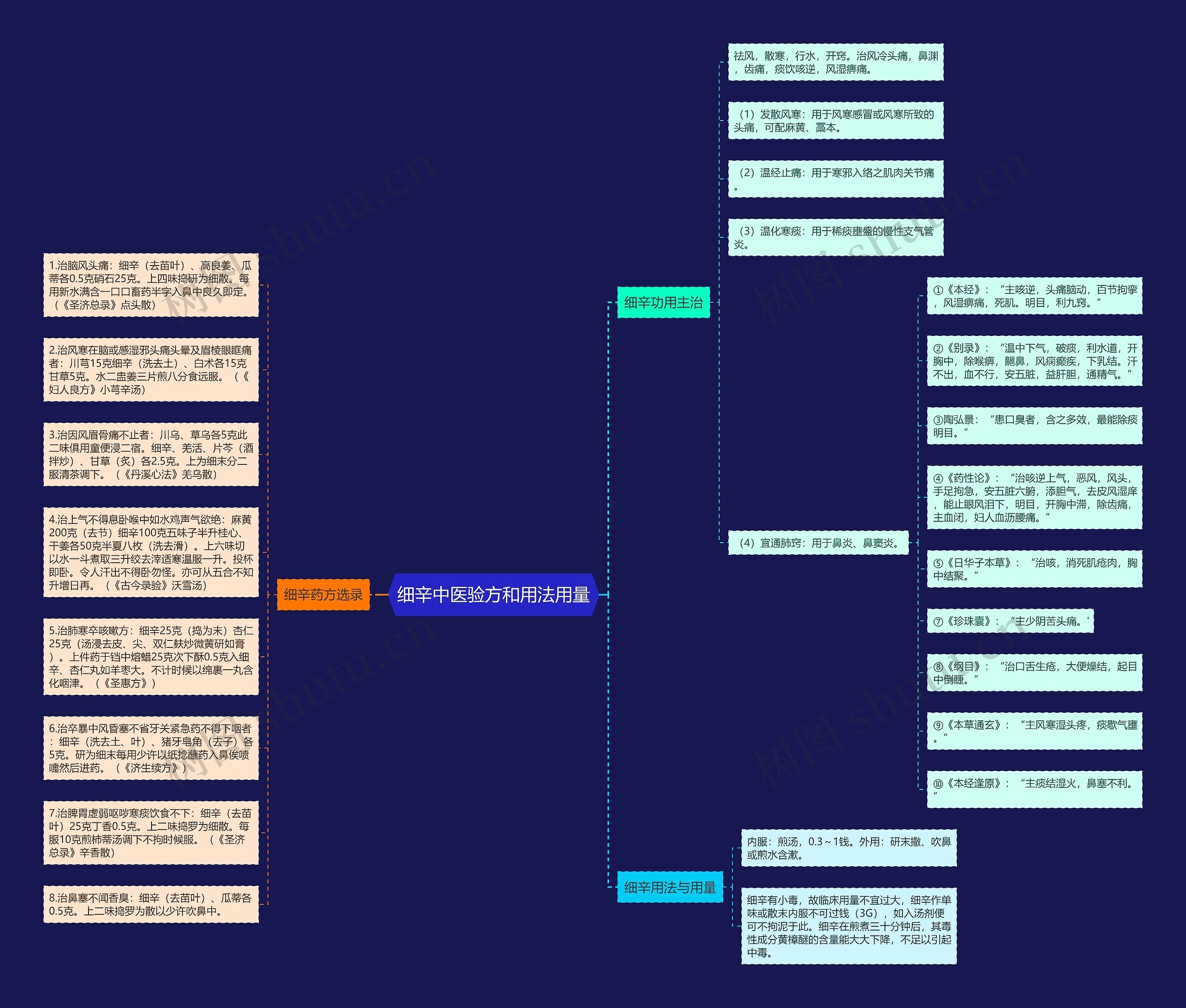 细辛中医验方和用法用量思维导图