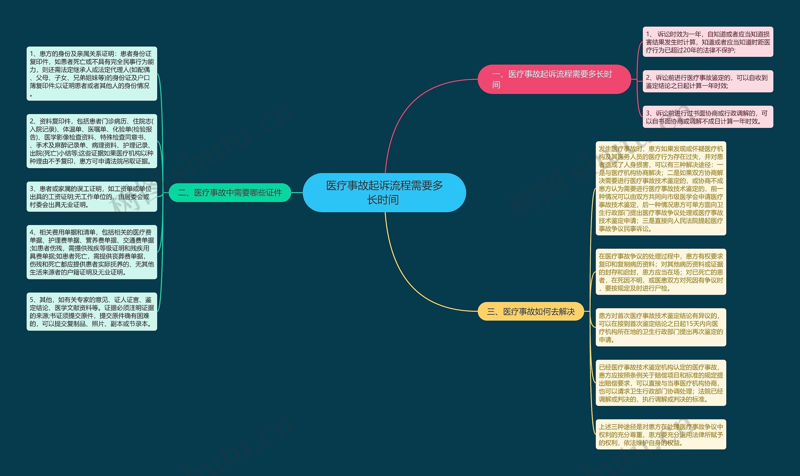 医疗事故起诉流程需要多长时间 思维导图