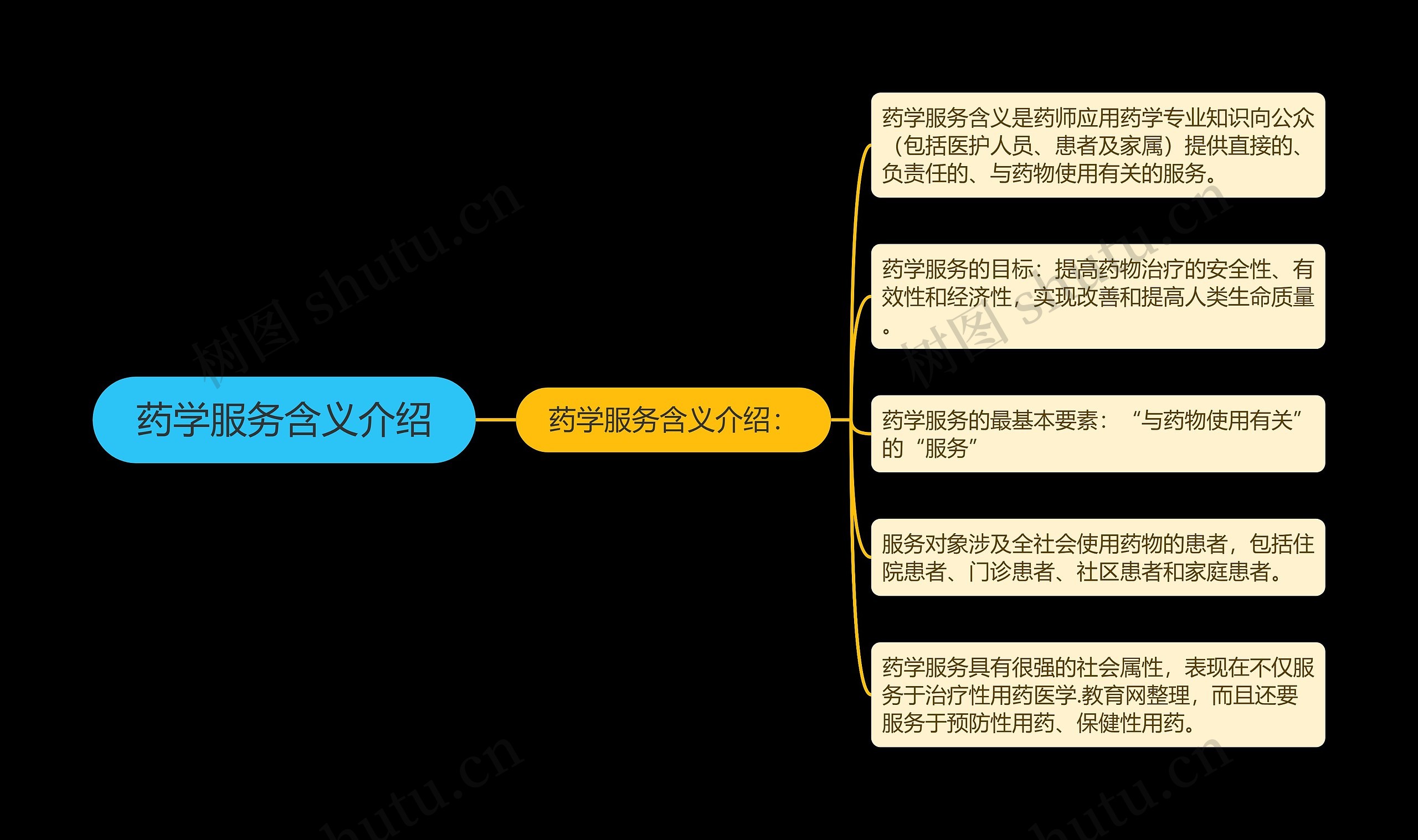 药学服务含义介绍思维导图