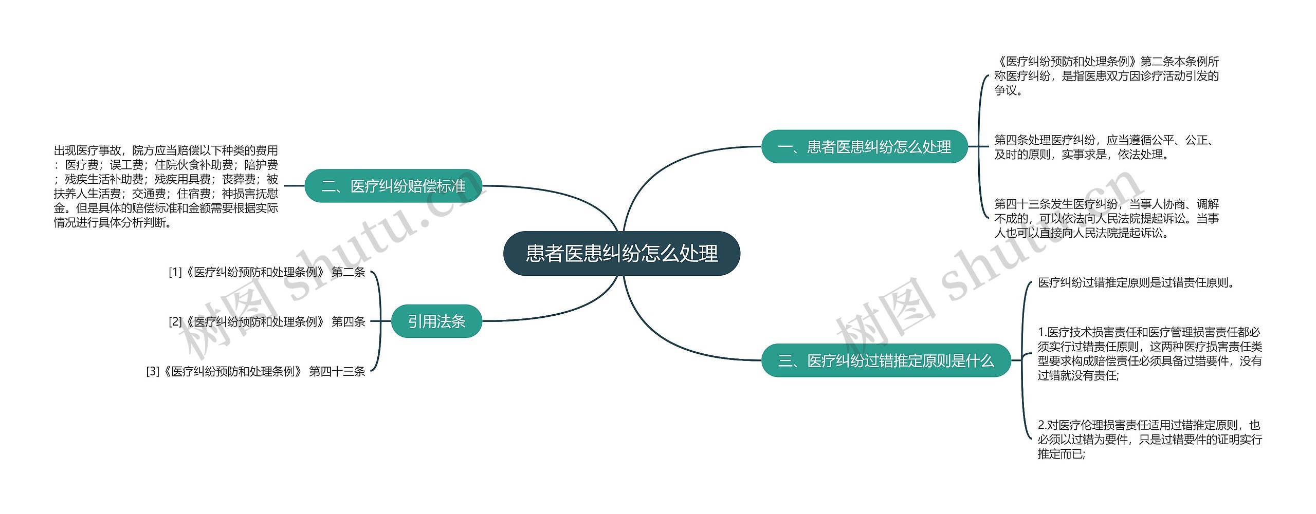 患者医患纠纷怎么处理思维导图