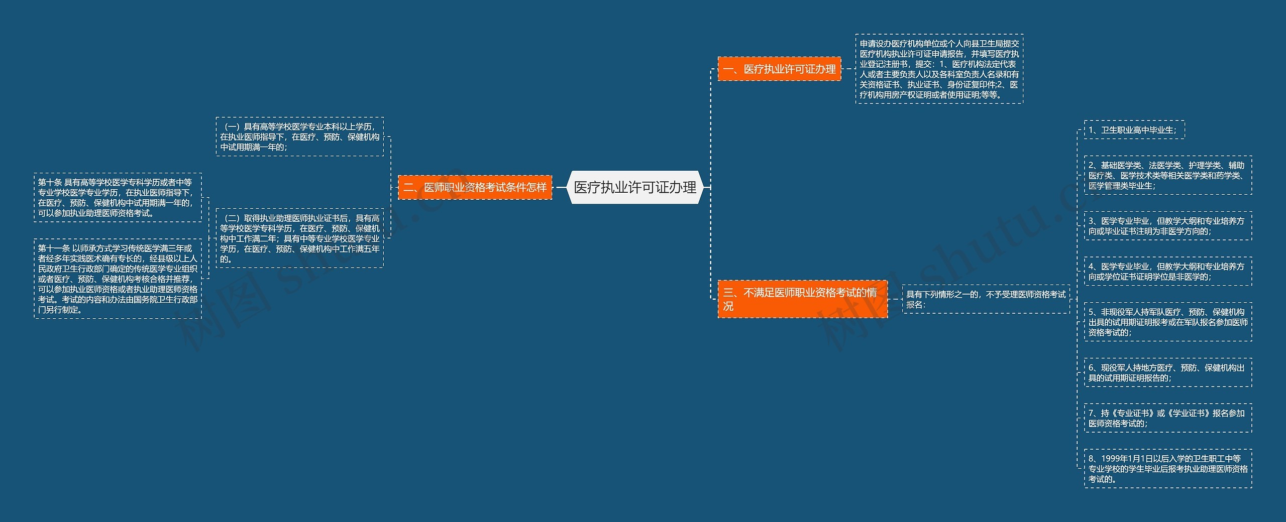 医疗执业许可证办理