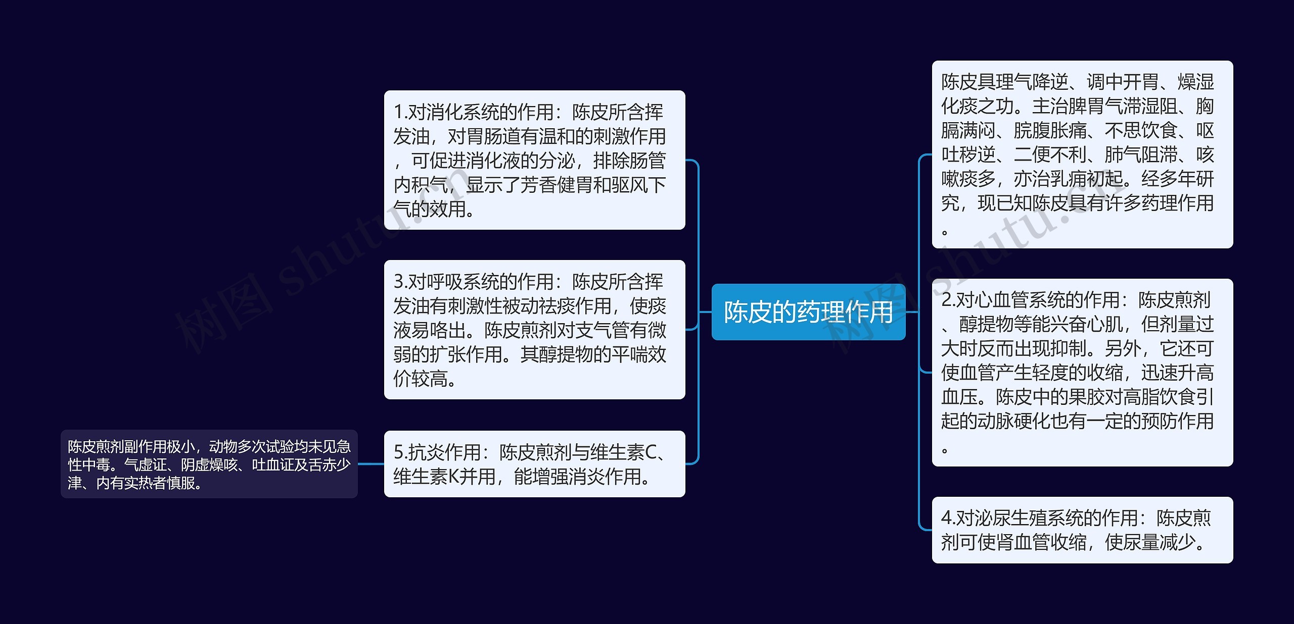 陈皮的药理作用思维导图