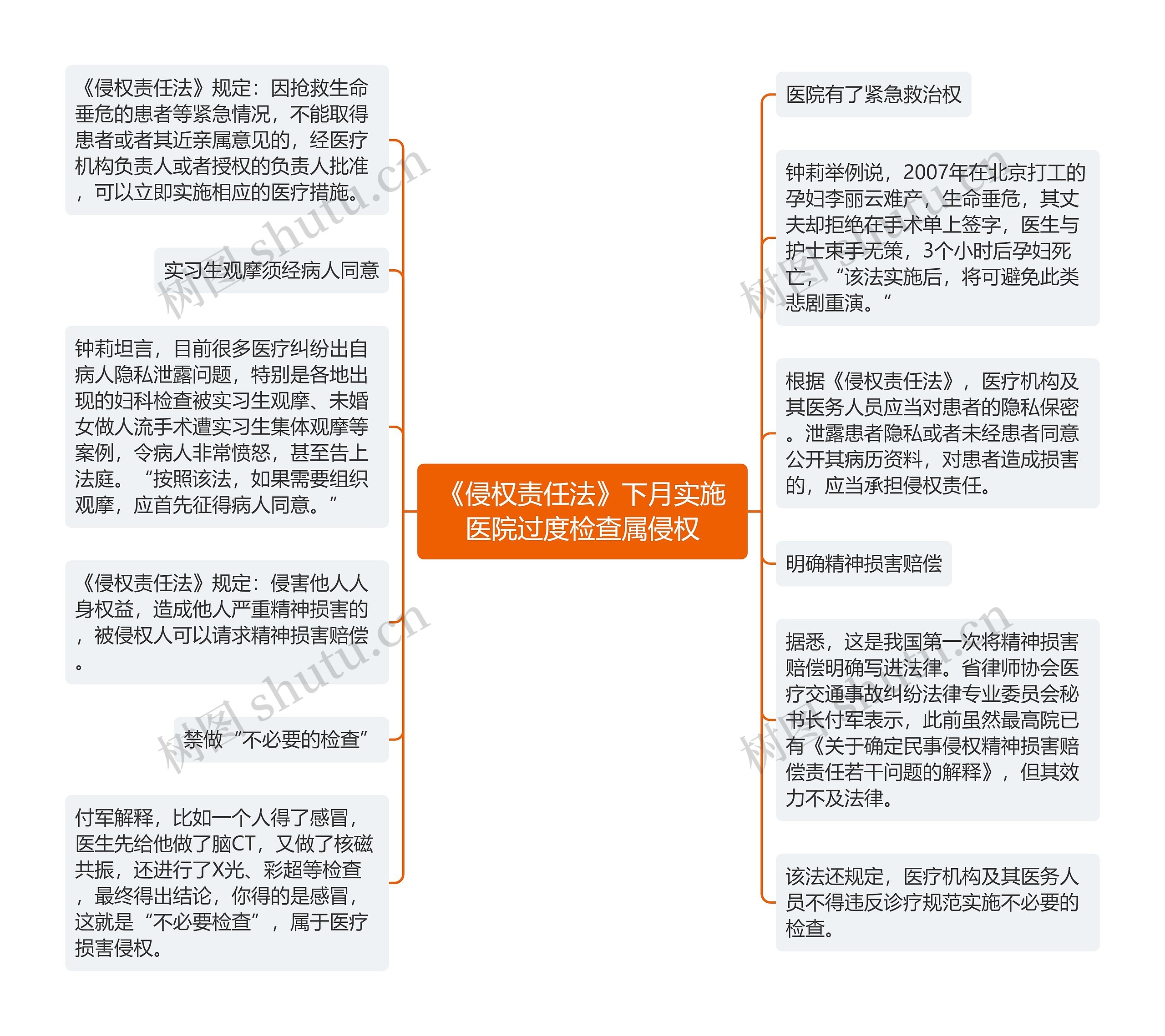 《侵权责任法》下月实施医院过度检查属侵权思维导图