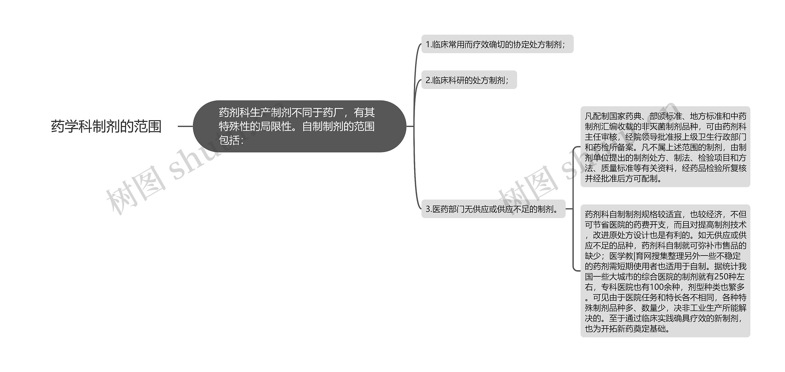 药学科制剂的范围思维导图