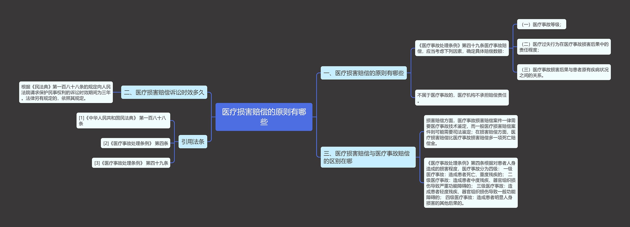 医疗损害赔偿的原则有哪些思维导图