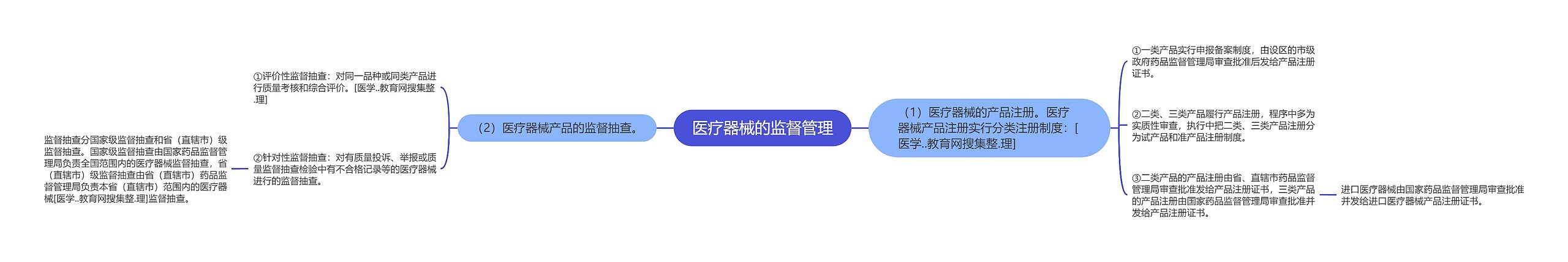 医疗器械的监督管理思维导图