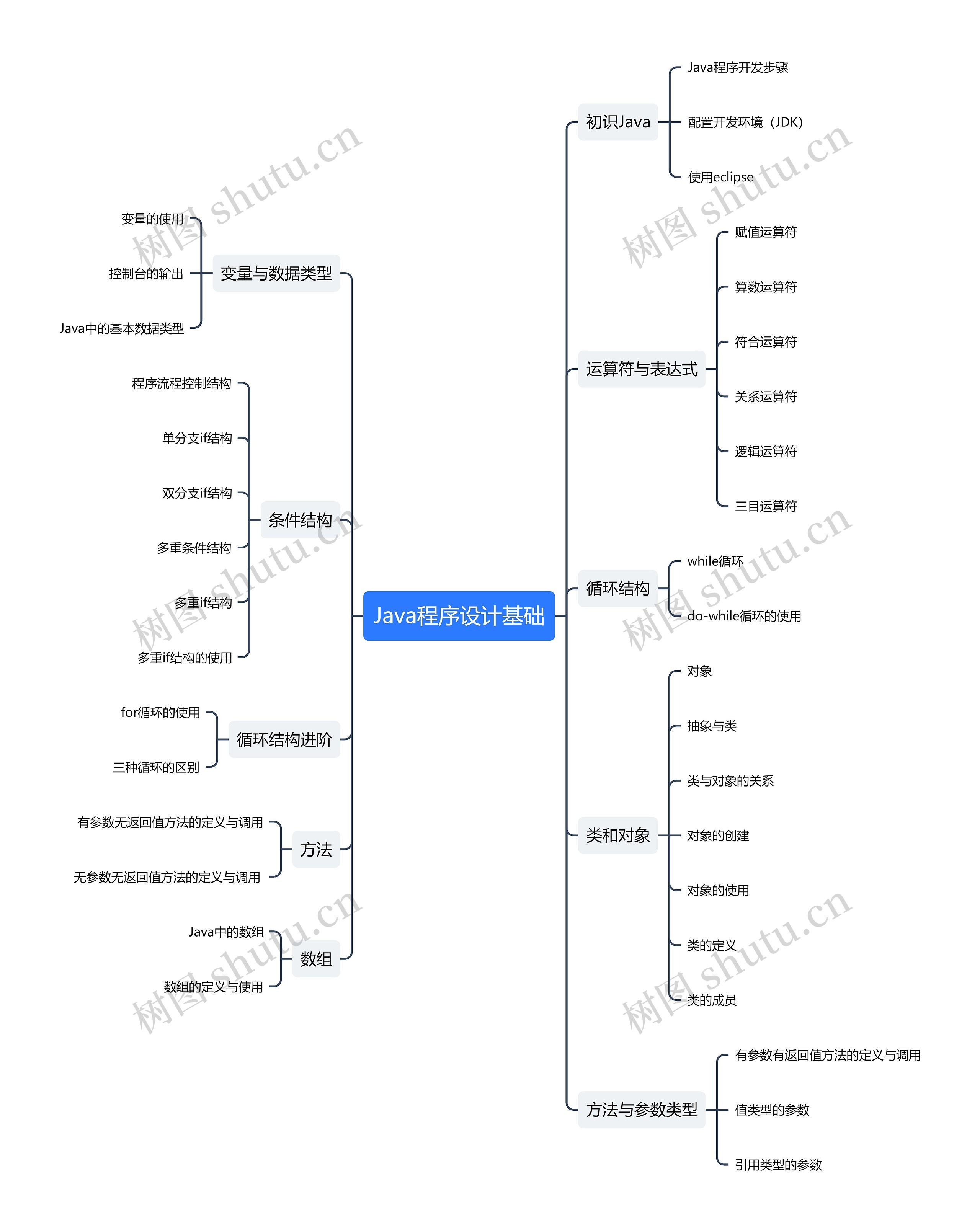 Java程序设计基础思维导图