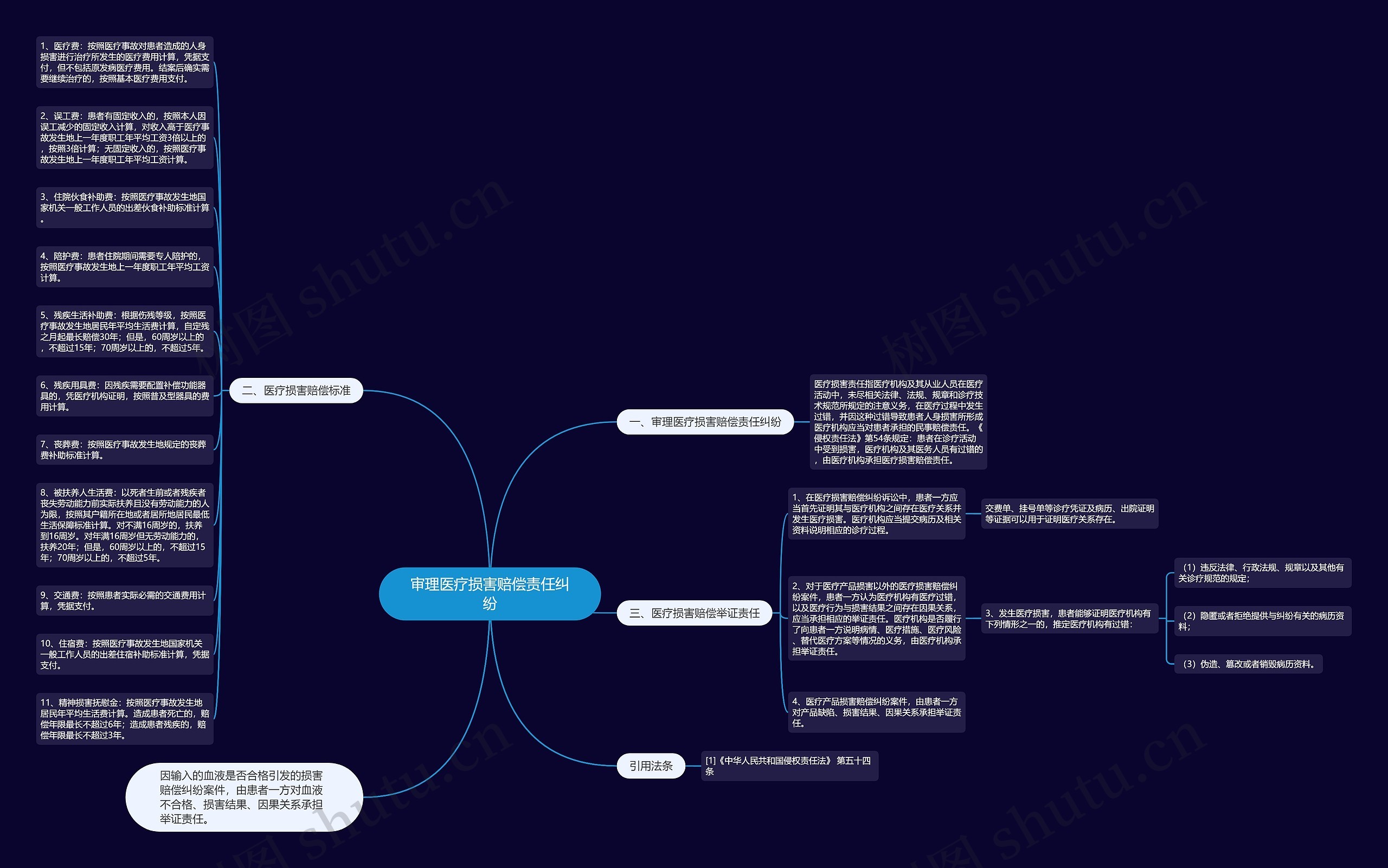审理医疗损害赔偿责任纠纷思维导图