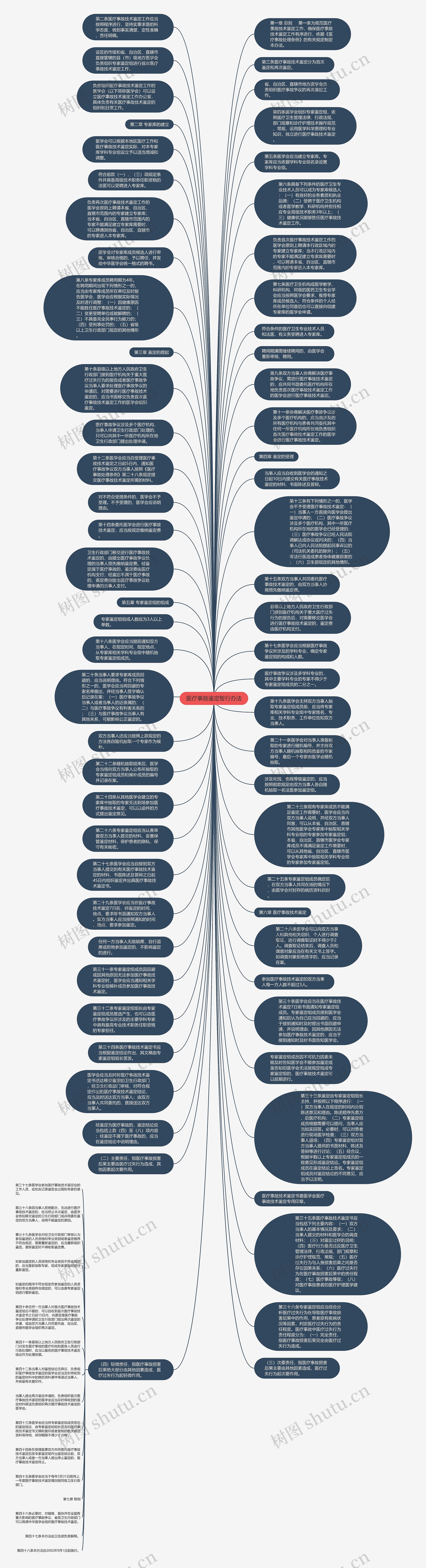 医疗事故鉴定暂行办法思维导图