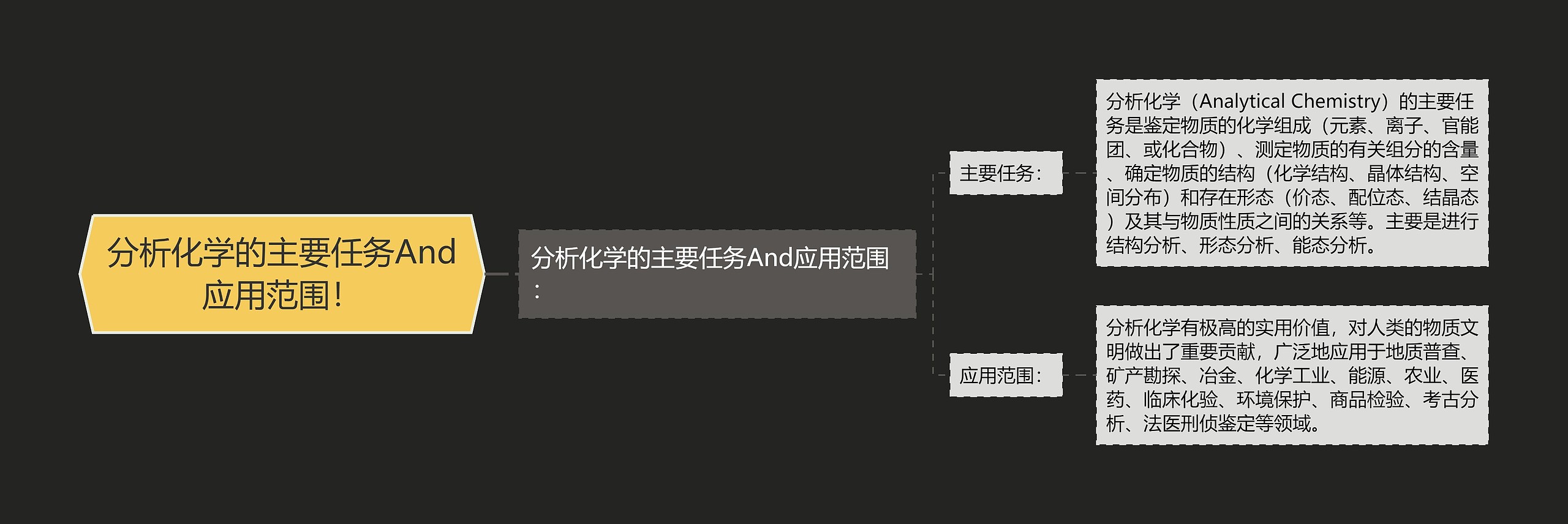 分析化学的主要任务And应用范围！思维导图