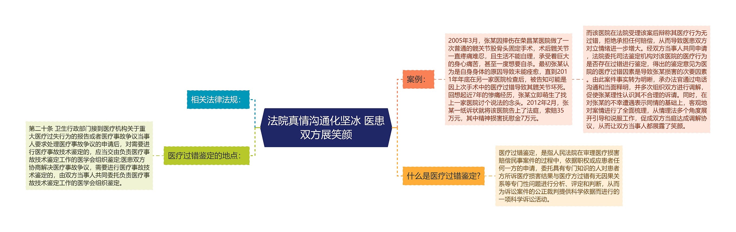 法院真情沟通化坚冰 医患双方展笑颜思维导图