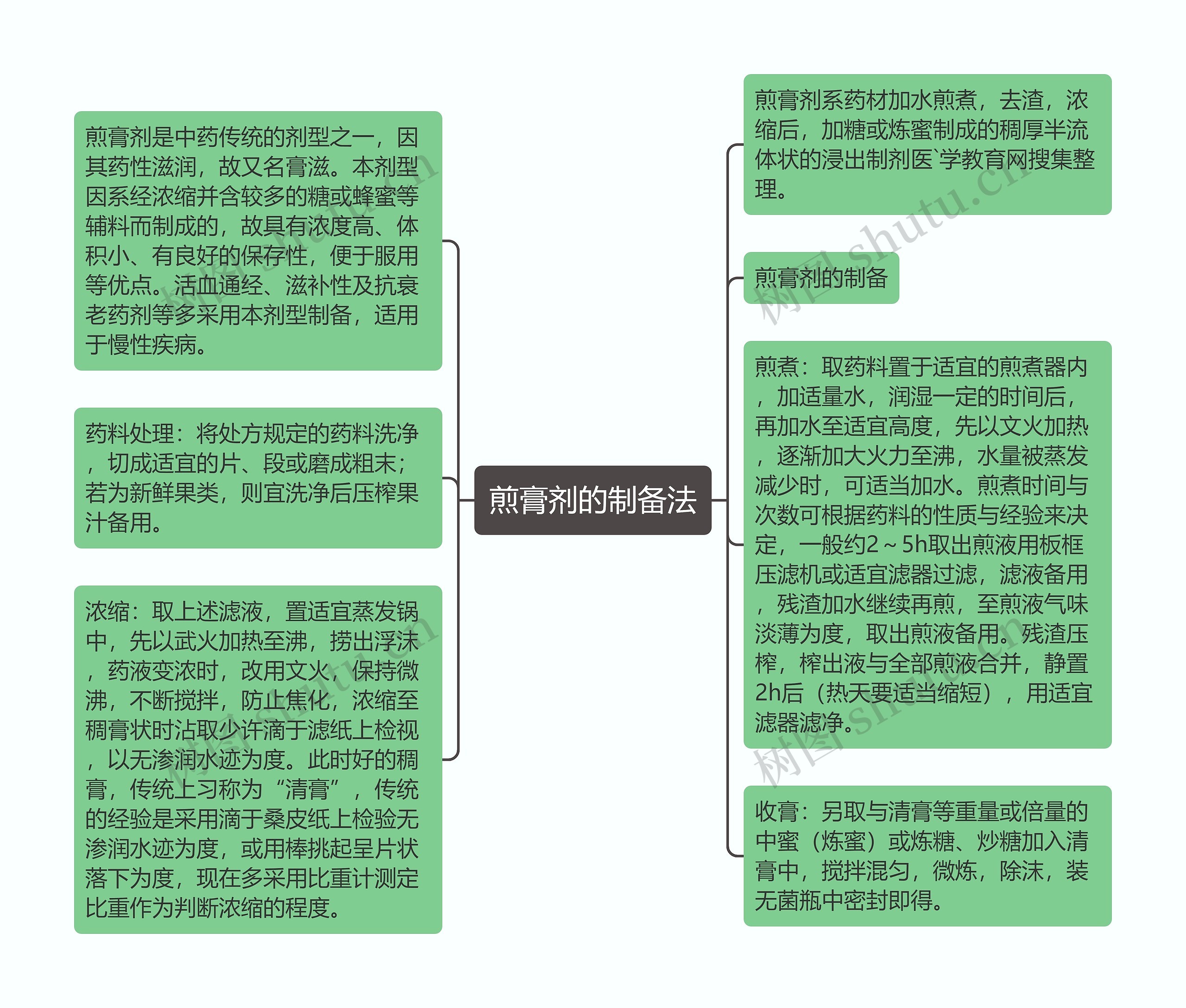 煎膏剂的制备法思维导图